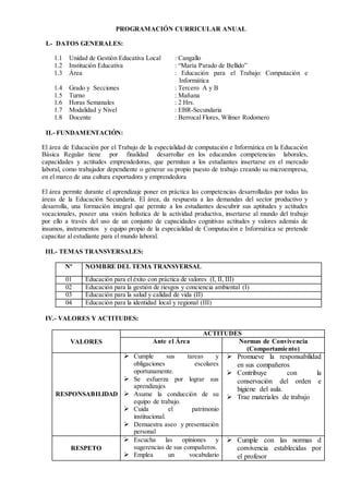 PROGRAMACIÓN CURRICULAR ANUAL
I.- DATOS GENERALES:
1.1 Unidad de Gestión Educativa Local : Cangallo
1.2 Institución Educativa : “María Parado de Bellido”
1.3 Área : Educación para el Trabajo: Computación e
Informática
1.4 Grado y Secciones : Tercero A y B
1.5 Turno : Mañana
1.6 Horas Semanales : 2 Hrs.
1.7 Modalidad y Nivel : EBR-Secundaria
1.8 Docente : Berrocal Flores, Wilmer Rodomero
II.- FUNDAMENTACIÓN:
El área de Educación por el Trabajo de la especialidad de computación e Informática en la Educación
Básica Regular tiene por finalidad desarrollar en los educandos competencias laborales,
capacidades y actitudes emprendedoras, que permitan a los estudiantes insertarse en el mercado
laboral, como trabajador dependiente o generar su propio puesto de trabajo creando su microempresa,
en el marco de una cultura exportadora y emprendedora
El área permite durante el aprendizaje poner en práctica las competencias desarrolladas por todas las
áreas de la Educación Secundaria. El área, da respuesta a las demandas del sector productivo y
desarrolla, una formación integral que permite a los estudiantes descubrir sus aptitudes y actitudes
vocacionales, poseer una visión holística de la actividad productiva, insertarse al mundo del trabajo
por ello a través del uso de un conjunto de capacidades cognitivas actitudes y valores además de
insumos, instrumentos y equipo propio de la especialidad de Computación e Informática se pretende
capacitar al estudiante para el mundo laboral.
III.- TEMAS TRANSVERSALES:
Nº NOMBRE DEL TEMA TRANSVERSAL
01 Educación para el éxito con práctica de valores (I, II, III)
02 Educación para la gestión de riesgos y conciencia ambiental (I)
03 Educación para la salud y calidad de vida (II)
04 Educación para la identidad local y regional (III)
IV.- VALORES Y ACTITUDES:
VALORES
ACTITUDES
Ante el Área Normas de Convivencia
(Comportamiento)
RESPONSABILIDAD
 Cumple sus tareas y
obligaciones escolares
oportunamente.
 Se esfuerza por lograr sus
aprendizajes
 Asume la conducción de su
equipo de trabajo.
 Cuida el patrimonio
institucional.
 Demuestra aseo y presentación
personal
 Promueve la responsabilidad
en sus compañeros
 Contribuye con la
conservación del orden e
higiene del aula.
 Trae materiales de trabajo
RESPETO
 Escucha las opiniones y
sugerencias de sus compañeros.
 Emplea un vocabulario
 Cumple con las normas d
convivencia establecidas por
el profesor
 