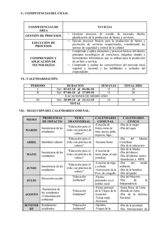 V.- COMPETENCIAS DEL CICLO:
COMPETENCIAS DE
ÁREA
VI CICLO
GESTIÓN DE PROCESOS
 Gestiona procesos de estudio de mercado, diseño,
planificación de la producción de bienes y servicios.
EJECUCIÓN DE
PROCESOS
 Ejecuta procesos básicos para la producción de bienes y
prestación de servicios ocupacionales, considerando las
normas de seguridad y control de la calidad
COMPRENSIÓN Y
APLICACIÓN DE
TECNOLOGÍAS
 Comprende y aplica elementos y procesos básicos del diseño,
principios tecnológicos de estructuras, máquinas simples y
herramientas informáticas que se utilizan para la producción
de un bien o servicio.
 Comprende y analiza las características del mercado local,
regional y nacional y las habilidades y actitudes del
emprendedor.
VI.- CALENDARIZACIÓN:
PERIODO DURACIÓN SEMANAS TOTAL HRS.
I Del 03-03-10 al 04-06-10 13 26
II Del 07-06-10 al 17-09-10 13 26
VACACIONES DE MEDIO AÑO
III Del 20-09-10 al 22-12-10 14 28
TOTAL
VII.- SELECCIÓN DEL CALENDARIO COMUNAL:
MESES
PROBLEMAS
DE IMPACTO
TEMA
TRANSVERSAL
CALENDARIO
COMUNAL
CALENDARIO
CIVICO
MARZO
Inasistencia de los
estudiantes
“Educación para el
éxito con práctica de
valores”
-Cosecha de
frutas como de
tuna, pacay,palta,
nísperos, higo…
-Día de la mujer
-Día del agua
ABRIL Identidad cultural
“Educación para el
éxito con práctica de
valores”
-Semana Santa
-Día del Idioma
Castellano
-Día de la educación
MAYO
Inasistencia de los
estudiantes
“Educación para el
éxito con práctica de
valores”
-Cosecha de
maíz, papa, arveja
yantakuy
-Día de la Madre
-Día del obrero
-Día del idioma nativo
-Inmolación a MPB
JUNIO
Inasistencia de los
estudiantes
“Educación para el
éxito con práctica de
valores”
-Cosecha de trigo
y cebada
-Aniversario de la
Prov. de cangallo
-Día del medio
ambiente
-Día de la bandera
-Día del padre
JULIO
Deserción escolar
“Educación
Ambiental”
-Fiestas
patronales en el
ámbito rural
-Día del Maestro
-Día de la
Independencia
AGOSTO
-Inasistencia de
los estudiantes
-Contaminación
ambiental
“Educación
Ambiental”
-Fiesta patronal
de la Virgen de la
Asunción
-Yarqa aspiy
-Herranza
-Santa Rosa de Lima
-Batalla de Junín
-Día de la defensa
Nacional
SETIEMB
RE
Rendimiento
académico
“Educación
Ambiental”
-Siembra
-Virgen de la
- -Día de la juventud
- -Día Internacional de
 