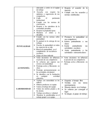 adecuado y cortés en el equipo
de trabajo
 Escucha con respeto las
opiniones y sugerencias de sus
compañeros.
 Cuida el patrimonio
institucional.
 Cumple con las normas de
convivencia.
 Respeta a los miembros de la
comunidad paradina.
 Respeta la propiedad ajena.
 Mantiene el orden y la
disciplina.
 Respeta el acuerdo de la
mayoría
 Cumple con los acuerdos y
normas establecidas
PUNTUALIDAD
 Cumple con las normas sobre
puntualidad.
 Es puntual en la entrega de sus
trabajos
 Practica la puntualidad en todos
los aspectos de su vida
 Observa la puntualidad en el
cumplimiento de sus deberes
escolares.
 Llega a la hora indicada
 Promueve la puntualidad en
sus compañeros
 Asisten puntualmente a sus
clases
 Asume puntualmente sus
actividades escolares
 Asiste puntualmente a las
actividades extracurriculares
AUTONOMÍA
 Toma decisiones sin influencia
ni presión de sus compañeros
 Se esfuerza por superar sus
errores con naturalidad.
 Participa activa y libremente en
clase.
 Participa permanentemente en
las actividades del plantel.
 Se identifica con la Institución
en cualquier actividad
educativa.
 Toma decisiones sin influencia
ni presión de sus compañeros
 Participa activa y libremente en
clase.
LABORIOSIDAD
 Trabaja con naturalidad en los
talleres
 Obtiene productos en equipo
 Valora el trabajo del equipo
 Valora los méritos propios y de
los demás.
 Trabaja con ahínco y voluntad
 Mantiene la autodisciplina en el
trabajo grupal o en equipo.
 Organiza el tiempo libre
 Termina con sus tareas
oportunamente
 Muestra interés en el trabajo
 Se esfuerza por conseguir el
logro
 Se integra al grupo de trabajo
 