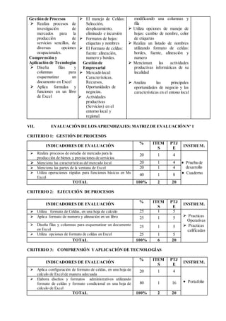 Gestión de Procesos
 Realiza procesos de
investigación de
mercados para la
producción de
servicios sencillos, de
diversas opciones
ocupacionales.
Comprensión y
Aplicación de Tecnologías
 Diseña filas y
columnas para
esquematizar un
documento en Excel
 Aplica formulas y
funciones en un libro
de Excel
 El manejo de Celdas:
Selección,
desplazamiento,
eliminado e incursión
 Formatos de hojas:
etiquetas y nombres
 El Formato de celdas:
fuente: alineación,
numero y bordes.
Gestión de
Empresarial
 Mercado local:
Características,
Recursos,
Oportunidades de
negocios.
 Actividades
productivas
(Servicios) en el
entorno local y
regional.
modificando una columnas y
fila
 Utiliza opciones de manejo de
hojas: cambio de nombre, color
de etiquetas
 Realiza un listado de nombres
utilizando formato de celdas:
bordes, fuente, alineación y
numero
 Mencionan las actividades
productivas informáticas de su
localidad
 Analiza las principales
oportunidades de negocio y las
características en el entono local
VII. EVALUACIÓN DE LOS APRENDIZAJES: MATRIZDE EVALUACIÓNNº 1
CRITERIO 1: GESTIÓN DE PROCESOS
INDICADORES DE EVALUACIÓN
% ITEM
S
PTJ
E
INSTRUM.
 Realiza procesos de estudio de mercado para la
producción de bienes y prestaciones de servicios
20 1 4
 Prueba de
desarrollo
 Cuaderno
 Menciona las características del mercado local 20 1 4
 Menciona las partes de la ventana de Excel 20 1 4
 Utiliza operaciones rápidas para funciones básicas en Ms
Excel
40 1 8
TOTAL 100% 2 20
CRITERIO 2: EJECUCIÓN DE PROCESOS
INDICADORES DE EVALUACIÓN
% ITEM
S
PTJ
E
INSTRUM.
 Utiliza formato de Celdas, en una hoja de calculo 25 1 5
 Practicas
Operativas
 Practicas
calificadas
 Aplica formato de numero y alineación en un libro 25 1 5
 Diseña filas y columnas para esquematizar un documento
en Excel
25 1 5
 Utiliza opciones de formato de celdas en Excel 25 1 5
TOTAL 100% 6 20
CRITERIO 3: COMPRENSIÓN YAPLICACIÓN DE TECNOLOGÍAS
INDICADORES DE EVALUACIÓN
% ITEM
S
PTJ
E
INSTRUM.
 Aplica configuración de formato de celdas, en una hoja de
cálculo de Excel de manera adecuada
20 1 4
 Portafolio
 Elabora diseños y formatos administrativos utilizando
formato de celdas y formato condicional en una hoja de
cálculo de Excel
80 1 16
TOTAL 100% 2 20
 