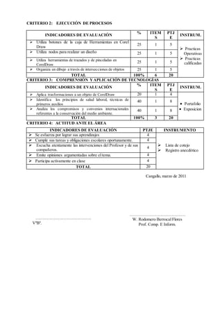 CRITERIO 2: EJECUCIÓN DE PROCESOS
INDICADORES DE EVALUACIÓN
% ITEM
S
PTJ
E
INSTRUM.
 Utiliza botones de la caja de Herramientas en Corel
Draw
25 1 5
 Practicas
Operativas
 Practicas
calificadas
 Utiliza nodos para realizar un diseño 25 1 5
 Utiliza herramientas de trazados y de pinceladas en
CorelDraw
25 1 5
 Organiza un dibujo a través de intersecciones de objetos 25 1 5
TOTAL 100% 6 20
CRITERIO 3: COMPRENSIÓN YAPLICACIÓN DE TECNOLOGÍAS
INDICADORES DE EVALUACIÓN
% ITEM
S
PTJ
E
INSTRUM.
 Aplica trasformaciones a un objeto de CorelDraw 20 1 4
 Portafolio
 Exposicion
 Identifica los principios de salud laboral, técnicas de
primeros auxilios
40 1 8
 Analiza los compromisos y convenios internacionales
referentes a la conservación del medio ambiente.
40 1 8
TOTAL 100% 3 20
CRITERIO 4: ACTITUD ANTE EL ÁREA
INDICADORES DE EVALUACIÓN PTJE INSTRUMENTO
 Se esfuerza por lograr sus aprendizajes 4
 Lista de cotejo
 Registro anecdótico
 Cumple sus tareas y obligaciones escolares oportunamente. 4
 Escucha atentamente las intervenciones del Profesor y de sus
compañeros.
4
 Emite opiniones argumentadas sobre el tema. 4
 Participa activamente en clase 4
TOTAL 20
Cangallo, marzo de 2011
……………………………….…
W. Rodomero Berrocal Flores
Prof. Comp. E Inform.
……………………………….…
VºBº.
 