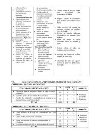 película de Flash
 Identifica las
herramientas de trazado
para diseñar una
animación
Ejecución de Procesos
 Elabora animaciones
utilizando herramientas
de trazado y
trasformación
 Realiza personalización
de escenario en una
película de Flash
 Emplea elementos de la
línea de tiempo para
elaborar animaciones
Comprensión y Aplicación
de Tecnologías
 Elabora planes de
negocios realizando
estudios de mercado
 Identifica las principales
fuentes de inversión y
planes financieros para
iniciar su negocio
 Elabora una matriz de
costos y gastos para
formalizar una empresa
 Diferencia los tipos de
seguro social
de herramientas:
Cambio de propiedades
 Configuración de
documento: cambio de
propiedades de diseño
y preparación de la
escena:
 Utilización de las
herramientas de trazado
y curvas: Lapiz,,
pluma, manejo de
anclas, etc
 Dibujo de formas
predefinidas:
Rectángulo, elipse,
formas básicas, flecha,
etc.
 La línea de tiempo:
fotogramas:tipos,
capas, utilidad
Gestión de Empresarial
 Plan de negocios:
Características y
habilidades para
iniciar una empresa o
idea de negocio
 El mercado y plan de
mercadeo.
 El seguro social,
estados financieros y
obligaciones
tributarias
 Ley de fomento al
empleo
 Utilizan teclas de acceso rápido
para seleccionar una
herramienta de Flash
 Prepara diseño de documento
para realizar una animacion en
Flash
 Utiliza opciones de manejo de
escenas: cambio de nombre,
color de fondo
 Realiza un diseño utilizando
herramientas de trazado: lápiz,
y pluma
 Ilustra un dibujo en Flash
utilizando líneas de tiempos y
capas
 Debate sobre el plan de
negocios, características,
 Investiga las formas de realizar
un plan de mercadeo
 Diferencia los tipos de seguros
sociales y las leyes del fomento
de empleo
VII. EVALUACIÓN DE LOS APRENDIZAJES: MATRIZDE EVALUACIÓNNº 1
CRITERIO 1: GESTIÓN DE PROCESOS
INDICADORES DE EVALUACIÓN
% ITEM
S
PTJ
E
INSTRUM.
 Diferencia tipos de Imágenes: Mapas de Bit y Gráficos
vectoriales
40 1 8
 Prueba de
desarrollo
 Cuaderno
 Identifica partes de la Ventana de CorelDraw 20 1 4
 Analiza las principales oportunidades de negocio y las
características en el entono local
40 1 8
TOTAL 100% 2 20
CRITERIO 2: EJECUCIÓN DE PROCESOS
INDICADORES DE EVALUACIÓN
% ITEM
S
PTJ
E
INSTRUM.
 Utiliza botones de la caja de Herramientas en Corel
Draw
25 1 5
 Practicas
Operativas
 Practicas
calificadas
 Utiliza nodos para realizar un diseño 25 1 5
 Utiliza herramientas de trazados y de pinceladas en
CorelDraw
25 1 5
 Organiza un dibujo a través de intersecciones de objetos 25 1 5
TOTAL 100% 6 20
 