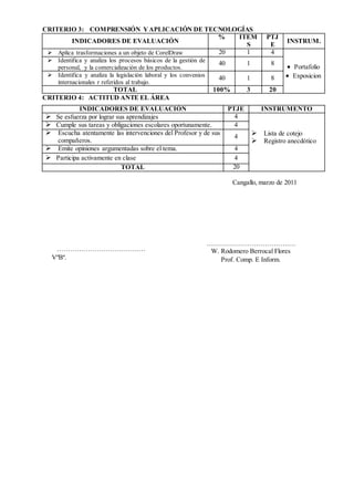 CRITERIO 3: COMPRENSIÓN YAPLICACIÓN DE TECNOLOGÍAS
INDICADORES DE EVALUACIÓN
% ITEM
S
PTJ
E
INSTRUM.
 Aplica trasformaciones a un objeto de CorelDraw 20 1 4
 Portafolio
 Exposicion
 Identifica y analiza los procesos básicos de la gestión de
personal, y la comercialización de los productos.
40 1 8
 Identifica y analiza la legislación laboral y los convenios
internacionales r referidos al trabajo.
40 1 8
TOTAL 100% 3 20
CRITERIO 4: ACTITUD ANTE EL ÁREA
INDICADORES DE EVALUACIÓN PTJE INSTRUMENTO
 Se esfuerza por lograr sus aprendizajes 4
 Lista de cotejo
 Registro anecdótico
 Cumple sus tareas y obligaciones escolares oportunamente. 4
 Escucha atentamente las intervenciones del Profesor y de sus
compañeros.
4
 Emite opiniones argumentadas sobre el tema. 4
 Participa activamente en clase 4
TOTAL 20
Cangallo, marzo de 2011
……………………………….…
W. Rodomero Berrocal Flores
Prof. Comp. E Inform.
……………………………….…
VºBº.
 