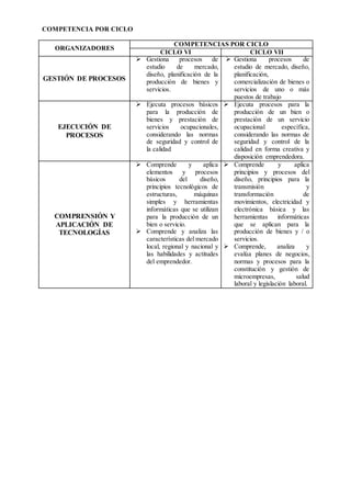 COMPETENCIA POR CICLO
ORGANIZADORES
COMPETENCIAS POR CICLO
CICLO VI CICLO VII
GESTIÓN DE PROCESOS
 Gestiona procesos de
estudio de mercado,
diseño, planificación de la
producción de bienes y
servicios.
 Gestiona procesos de
estudio de mercado, diseño,
planificación,
comercialización de bienes o
servicios de uno o más
puestos de trabajo
EJECUCIÓN DE
PROCESOS
 Ejecuta procesos básicos
para la producción de
bienes y prestación de
servicios ocupacionales,
considerando las normas
de seguridad y control de
la calidad
 Ejecuta procesos para la
producción de un bien o
prestación de un servicio
ocupacional específica,
considerando las normas de
seguridad y control de la
calidad en forma creativa y
disposición emprendedora.
COMPRENSIÓN Y
APLICACIÓN DE
TECNOLOGÍAS
 Comprende y aplica
elementos y procesos
básicos del diseño,
principios tecnológicos de
estructuras, máquinas
simples y herramientas
informáticas que se utilizan
para la producción de un
bien o servicio.
 Comprende y analiza las
características del mercado
local, regional y nacional y
las habilidades y actitudes
del emprendedor.
 Comprende y aplica
principios y procesos del
diseño, principios para la
transmisión y
transformación de
movimientos, electricidad y
electrónica básica y las
herramientas informáticas
que se aplican para la
producción de bienes y / o
servicios.
 Comprende, analiza y
evalúa planes de negocios,
normas y procesos para la
constitución y gestión de
microempresas, salud
laboral y legislación laboral.
 