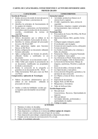 CARTEL DE CAPACIDADES, CONOCIMIENTOS Y ACTITUDES DIVERSIFICADOS
PRIMER GRADO
CAPACIDADES CONOCIMIENTOS
Gestión de Procesos
 Realiza procesos de estudio de mercado para la
producción de bienes y prestaciones de
servicios
 Identifica los principios de funcionamiento de
los equipos de cómputo.
 Realiza tareas y operaciones con herramientas
informáticas para la producción de documentos
sencillos, considerando las normas de
seguridad.
Ejecución de Procesos
 Elabora documentos que se utilizan en la
producción utilizando el procesador de textos.
 Identifica la ventana principal del procesador
de textos: Ms Word 2007
 Utiliza operaciones rápidas para funciones
básicas en Ms Word
 Realiza configuración un documento utilizando
formatos adecuados
 Aplica configuración de formato de párrafo,
utilizando bordes y sombreados en un
documento
 Utiliza ilustraciones en un documento creado
 Utiliza Tablas para mejorar la presentación de
un documento, modificando sus propiedades
de diseño y presentación
 Realiza la corrección de la ortografía y
gramática en un documento de Ms - Word
 Utiliza herramientas Web para crear una Web
con Word
Comprensión y Aplicación de Tecnologías
 Elabora documentos administrativos que se
utilizan en una institución utilizando el
procesador de textos.
 Analiza y evalúa las habilidades sociales que
se requieren para desempeñar una actividad
laboral.
Iniciación Laboral
 Actividades productivas (bienes) en el
entorno local y regional.
 El taller: organización, tipos, normas de
seguridad.
 Herramientas, máquinas y equipos: principios
de funcionamiento, tipos, normas de
seguridad.
Tecnología Base
 Procesadores de Textos:Ms Office, Ms Word
Ventana principal
 Operaciones básicas:Abrir, guardar, Cerrar,
Salir
 Configurar pagina (márgenes, papel)
 El encabezado y pie de pagina
 Formato de texto (negrita cursiva, subrayado)
 Formato de párrafo
 Los bordes y sombreados y las columnas y
Saltos de columnas
 Numeración, Viñetas y Esquema Numerado
 Los Capitulares: Letra capital
 Las referencias en Word: Notas al pie y nota
al final de la página, Tabla de ilustraciones..
 La Inserción de Ilustraciones: Manejo de
imágenes, autoformas, WordArt y cuadro de
textos
 Inserción de tablas y formato de tablas
 Los hipervínculos y marcadores
 Corrección de la Ortografía y gramática y las
opciones de auto corrección
 Los Objetos y Línea de firma: inserción y
formato
 Impresión de documentos
 Páginas Web con MS-Word
 Marquesinas y formularios
 Taller de Software Libre
Gestión Empresarial
 Mercado local:
Características, Recursos, Oportunidades de
negocios.
 Mercado laboral:
Actividades laborales, profesionales y
oportunidades de empleo.
 Trabajo en equipo.
ACTITUDES
 Mantiene el orden y la disciplina
 Muestra disposición emprendedora en el area.
 Tiene disposición y confianza en sí mismo en utilizar equipos de cómputo.
 Tiene voluntad y auto motivación para el logro de sus metas.
 Tiene disposición para trabajar cooperativamente y disposición para liderar.
 Cumple con las normas de convivencia de la I.E y el aula
 Utiliza el vocabulario adecuado
 