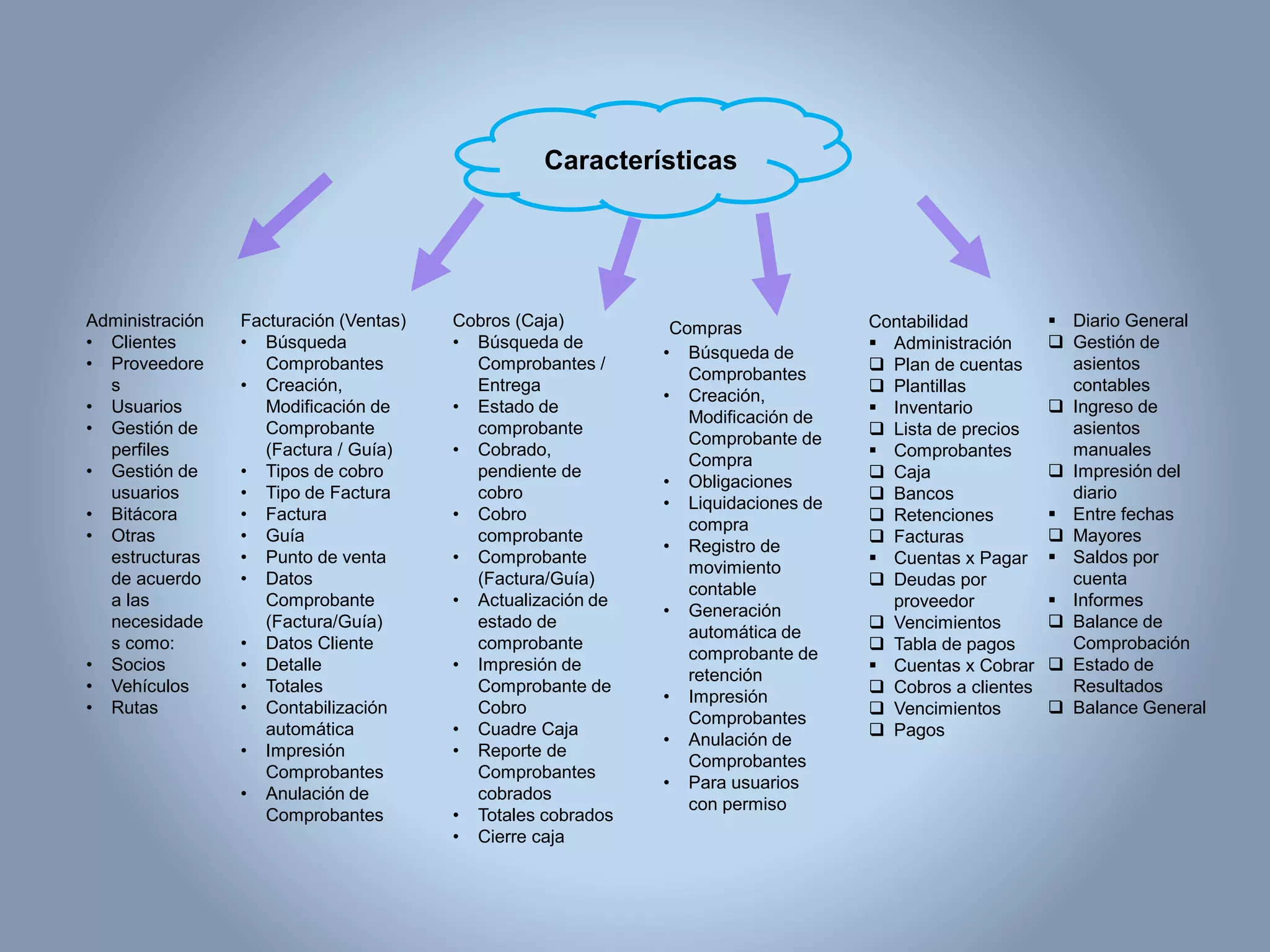 Cobros (Caja)
• Búsqueda de
Comprobantes /
Entrega
• Estado de
comprobante
• Cobrado,
pendiente de
cobro
• Cobro
comprobante
• Comprobante
(Factura/Guía)
• Actualización de
estado de
comprobante
• Impresión de
Comprobante de
Cobro
• Cuadre Caja
• Reporte de
Comprobantes
cobrados
• Totales cobrados
• Cierre caja
Administración
• Clientes
• Proveedore
s
• Usuarios
• Gestión de
perfiles
• Gestión de
usuarios
• Bitácora
• Otras
estructuras
de acuerdo
a las
necesidade
s como:
• Socios
• Vehículos
• Rutas
Facturación (Ventas)
• Búsqueda
Comprobantes
• Creación,
Modificación de
Comprobante
(Factura / Guía)
• Tipos de cobro
• Tipo de Factura
• Factura
• Guía
• Punto de venta
• Datos
Comprobante
(Factura/Guía)
• Datos Cliente
• Detalle
• Totales
• Contabilización
automática
• Impresión
Comprobantes
• Anulación de
Comprobantes
Compras
• Búsqueda de
Comprobantes
• Creación,
Modificación de
Comprobante de
Compra
• Obligaciones
• Liquidaciones de
compra
• Registro de
movimiento
contable
• Generación
automática de
comprobante de
retención
• Impresión
Comprobantes
• Anulación de
Comprobantes
• Para usuarios
con permiso
Contabilidad
 Administración
 Plan de cuentas
 Plantillas
 Inventario
 Lista de precios
 Comprobantes
 Caja
 Bancos
 Retenciones
 Facturas
 Cuentas x Pagar
 Deudas por
proveedor
 Vencimientos
 Tabla de pagos
 Cuentas x Cobrar
 Cobros a clientes
 Vencimientos
 Pagos
 Diario General
 Gestión de
asientos
contables
 Ingreso de
asientos
manuales
 Impresión del
diario
 Entre fechas
 Mayores
 Saldos por
cuenta
 Informes
 Balance de
Comprobación
 Estado de
Resultados
 Balance General
Características
 