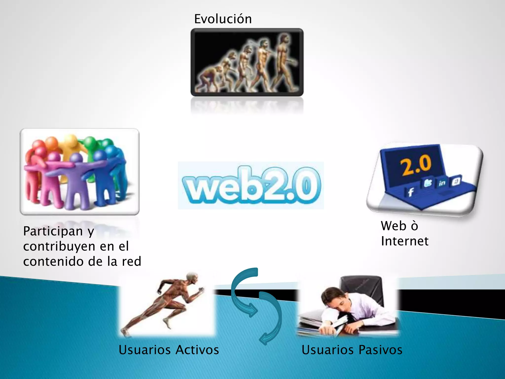 Usuarios PasivosUsuarios Activos
Web ò
Internet
Evolución
Participan y
contribuyen en el
contenido de la red