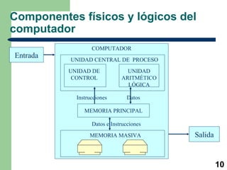 Componentes físicos y lógicos del computador Entrada Salida COMPUTADOR UNIDAD CENTRAL DE  PROCESO UNIDAD DE CONTROL UNIDAD ARITMÉTICOLÓGICA MEMORIA PRINCIPAL MEMORIA MASIVA Instrucciones Datos Datos e Instrucciones 