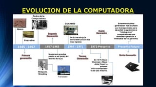 EVOLUCION DE LA COMPUTADORA
 