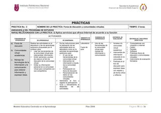 Carrera: TODAS LAS DEL NIVEL MEDIO SUPERIOR Unidad de Aprendizaje: COMPUTACIÓN BÁSICA I
PRÁCTICAS
PRÁCTICA No.: 2 NOMBRE DE LA PRÁCTICA: Foros de discusión y comunidades virtuales. TIEMPO: 4 horas.
UNIDAD(ES) 2 DEL PROGRAMA DE ESTUDIOS
RAP(S) RELACIONADOS CON LA PRÁCTICA: 2) Aplica servicios que ofrece Internet de acuerdo a su función
ACTIVIDADES
CONTENIDOS DE
APRENDIZAJE DE APRENDIZAJE DE ENSEÑANZA
AMBIENTE DE
APRENDIZAJE
EVIDENCIA DE
APRENDIZAJE
CRITERIOS DE
EVALUACIÓN MATERIALES Y RECURSOS
DIDÁCTICOS
a) Foros de
discusión
b) Comunidades
virtual
académicas.
c) Maneja las
tecnologías de la
información y la
comunicación
para obtener
información y
expresar ideas.
Realiza las actividades en el
laboratorio y las de aprendizaje
autónomo propuestas por el
profesor para:
Usar las herramientas de
la comunidad virtual para
intercambiar información.
Emitir opiniones y puntos
de vista en el foro de
discusión de la comunidad
virtual.
Editar su información
personal en la comunidad
virtual para compartirla con
sus compañeros.
Da las instrucciones para
la realización de las
actividades tanto en
laboratorio como en la
actividad de aprendizaje
autónomo para:
• El uso de las
herramientas de la
comunidad virtual
• Intercambio de
información a través
de la comunidad
virtual
• Participación en
foros de discusión
• Personalización de
datos en las
comunidades
virtuales.
Administra el foro y
registra la participación.
Guía y retroalimenta el
desarrollo de las
actividades.
Laboratorio
Fuera de
aula
Uso de las
herramientas de
la comunidad
virtual para
manejo de
información y
comunicación.
Accesa a la
comunidad
virtual
académica
Intercambia de
información
colocada en la
comunidad
Participa en el
foro de
discusión para
expresar ideas
con respeto y
de forma crítica
y reflexiva
Computadoras con
conexión a Internet
Cañón
Pantalla
Software
Prácticas (foros de
discusión y comunidades
virtuales)
Instrumento de evaluación
formativa
Modelo Educativo Centrado en el Aprendizaje Plan 2008 Página 15 de 36
 