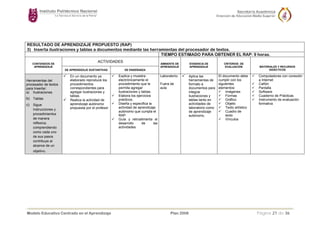 Carrera: TODAS LAS DEL NIVEL MEDIO SUPERIOR Unidad de Aprendizaje: COMPUTACIÓN BÁSICA I
RESULTADO DE APRENDIZAJE PROPUESTO (RAP)
3) Inserta ilustraciones y tablas a documentos mediante las herramientas del procesador de textos.
TIEMPO ESTIMADO PARA OBTENER EL RAP: 9 horas.
ACTIVIDADESCONTENIDOS DE
APRENDIZAJE
DE APRENDIZAJE SUSTANTIVAS DE ENSEÑANZA
AMBIENTE DE
APRENDIZAJE
EVIDENCIA DE
APRENDIZAJE
CRITERIOS DE
EVALUACIÓN MATERIALES Y RECURSOS
DIDÁCTICOS
Herramientas del
procesador de textos
para Insertar:
a) Ilustraciones
b) Tablas
c) Sigue
instrucciones y
procedimientos
de manera
reflexiva,
comprendiendo
como cada uno
de sus pasos
contribuye al
alcance de un
objetivo.
En un documento ya
elaborado reproduce los
procedimientos
correspondientes para
agregar ilustraciones y
tablas.
Realiza la actividad de
aprendizaje autónomo
propuesta por el profesor
Explica y muestra
electrónicamente el
procedimiento que le
permita agregar
ilustraciones y tablas.
Elabora los ejercicios
prácticos.
Diseña y especifica la
actividad de aprendizaje
autónomo que cumpla el
RAP.
Guía y retroalimenta el
desarrollo de las
actividades.
Laboratorio.
Fuera de
aula
Aplica las
herramientas de
formato a
documentos para
integrar
ilustraciones y
tablas tanto en
actividades de
laboratorio como
de aprendizaje
autónomo.
El documento debe
cumplir con los
siguientes
elementos:
Imágenes
Formas
Gráfico
Objeto
Texto artístico
Cuadro de
texto
Vínculos
Computadoras con conexión
a Internet
Cañón
Pantalla
Software
Cuaderno de Prácticas
Instrumento de evaluación
formativa
Modelo Educativo Centrado en el Aprendizaje Plan 2008 Página 21 de 36
 