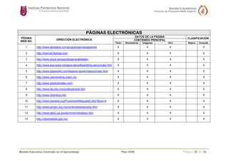 Carrera: TODAS LAS DEL NIVEL MEDIO SUPERIOR Unidad de Aprendizaje: COMPUTACIÓN BÁSICA I
PÁGINAS ELECTRÓNICAS
DATOS DE LA PÁGINA
CONTENIDO PRINCIPAL
CLASIFICACIÓNPÁGINA
WEB NO.
DIRECCIÓN ELECTRÓNICA
Texto Simuladores Imágenes Otro Básico Consulta
1 http://www.abcdatos.com/programas/navegadores X X X X
2 http://internet.fiestras.com X X X X
3 http://www.arsys.es/soporte/generalidades/ X X X X
4 http://www.educared.net/aprende/softwareEducativo/index.htm X X X X
5 http://www.jegsworks.com/lessons-sp/win/basics/index.html X X X X
6 http://www.cienciorama.unam.mx X X X X
7 http://www.solotutoriales.com/ X X X X
8 http://www.itlp.edu.mx/publica/tutors.htm X X X X
9 http://www.ciberteca.net/ X X X X
10 http://www.eduteka.org/ProyectosWebquest2.php?tipox=5 X X X X
11 http://www.amipci.org.mx/contenidos/estudios.html X X X X
12 http://www-etsi2.ugr.es/alumnos/mlii/abaco.htm X X X X
13 http://ciberhabitat.gob.mx/ X X X X
Modelo Educativo Centrado en el Aprendizaje Plan 2008 Página 35 de 36
 