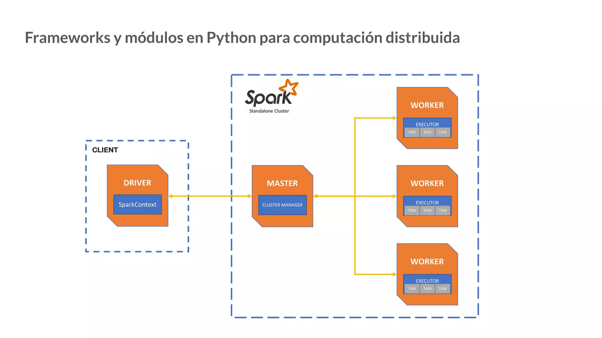 Frameworks y módulos en Python para computación distribuida
 