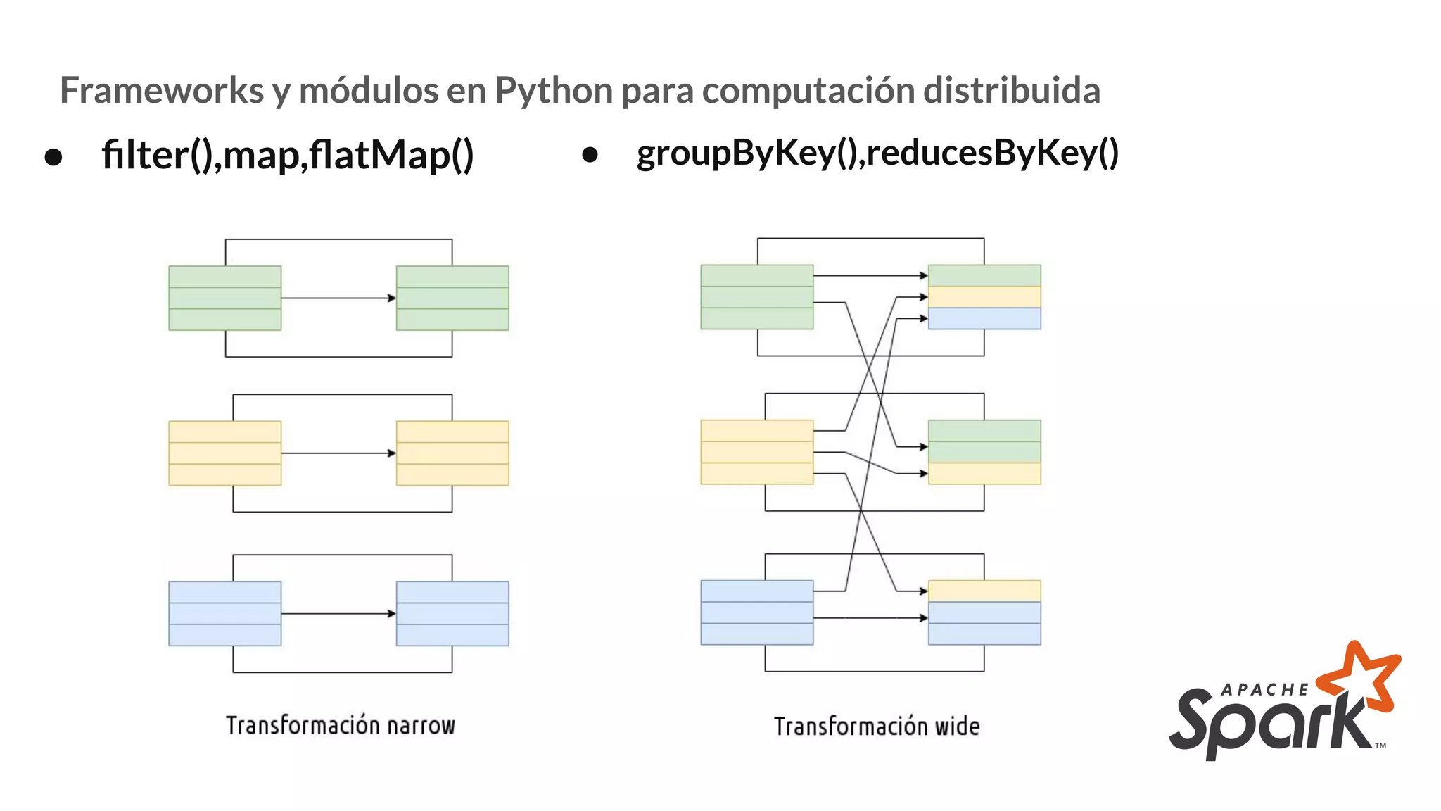 Frameworks y módulos en Python para computación distribuida
● groupByKey(),reducesByKey()
● ﬁlter(),map,ﬂatMap()
 