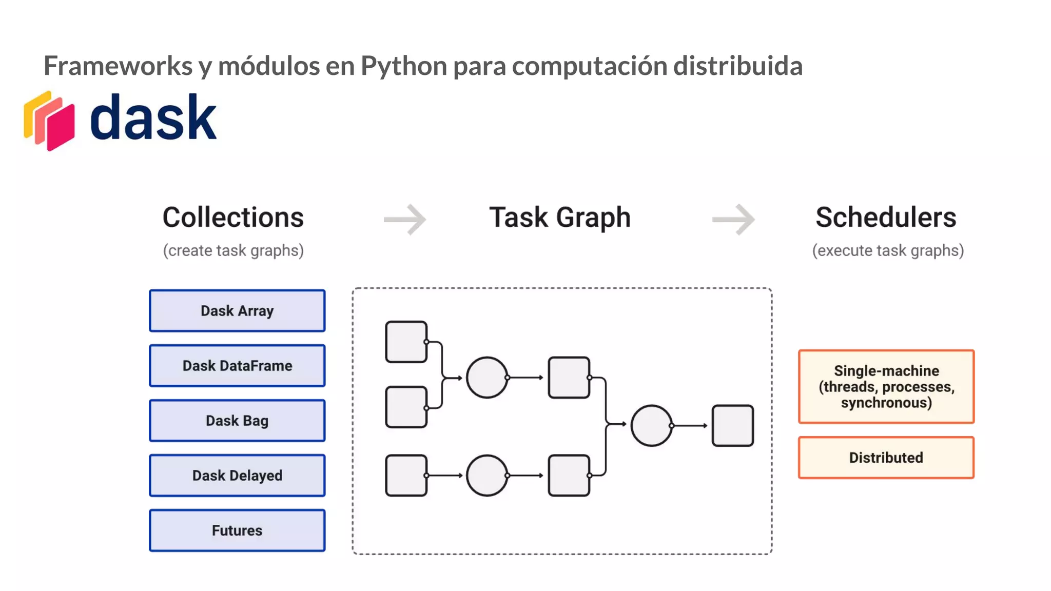Frameworks y módulos en Python para computación distribuida
 