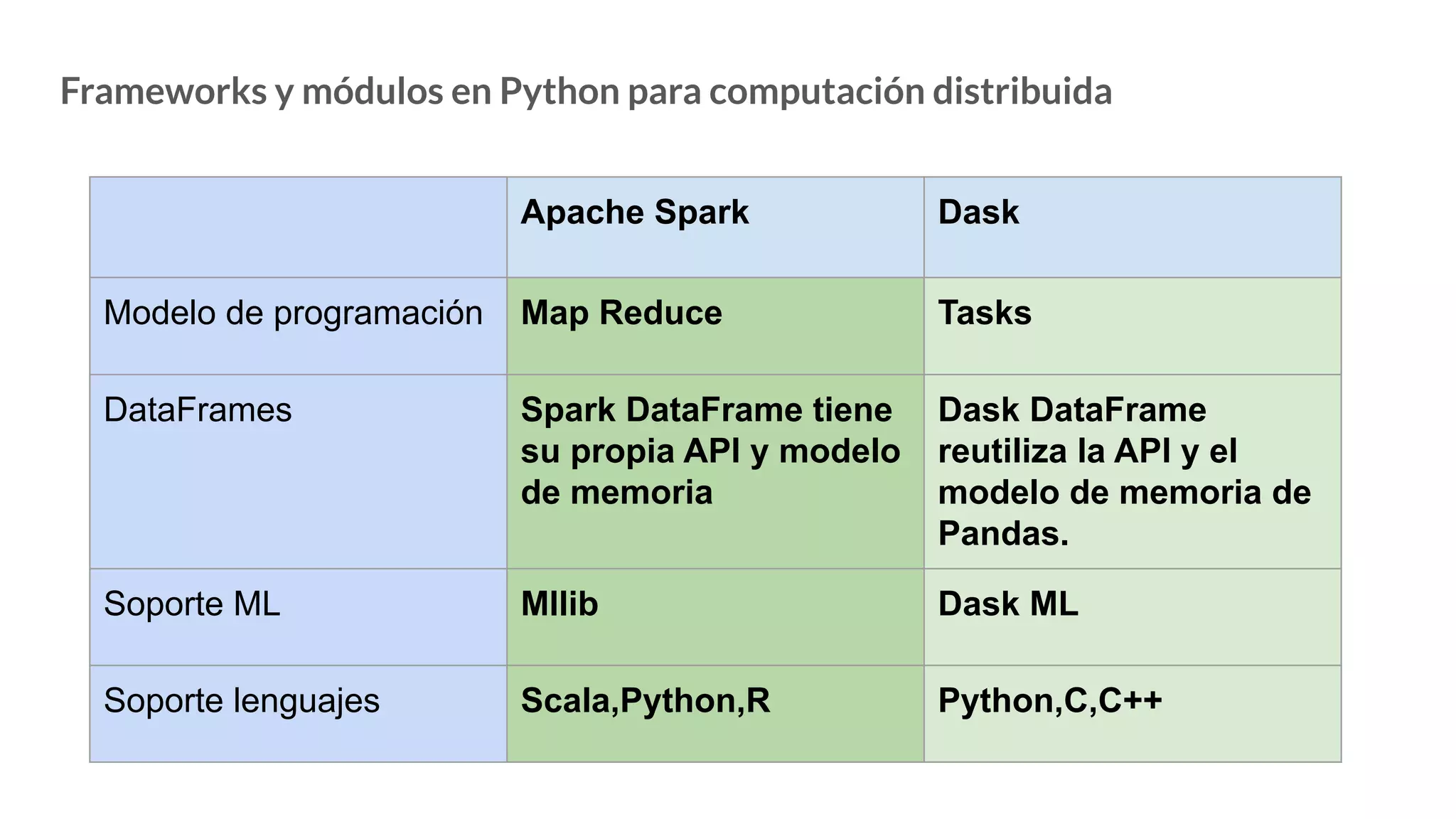 Frameworks y módulos en Python para computación distribuida
Apache Spark Dask
Modelo de programación Map Reduce Tasks
DataFrames Spark DataFrame tiene
su propia API y modelo
de memoria
Dask DataFrame
reutiliza la API y el
modelo de memoria de
Pandas.
Soporte ML Mllib Dask ML
Soporte lenguajes Scala,Python,R Python,C,C++
 