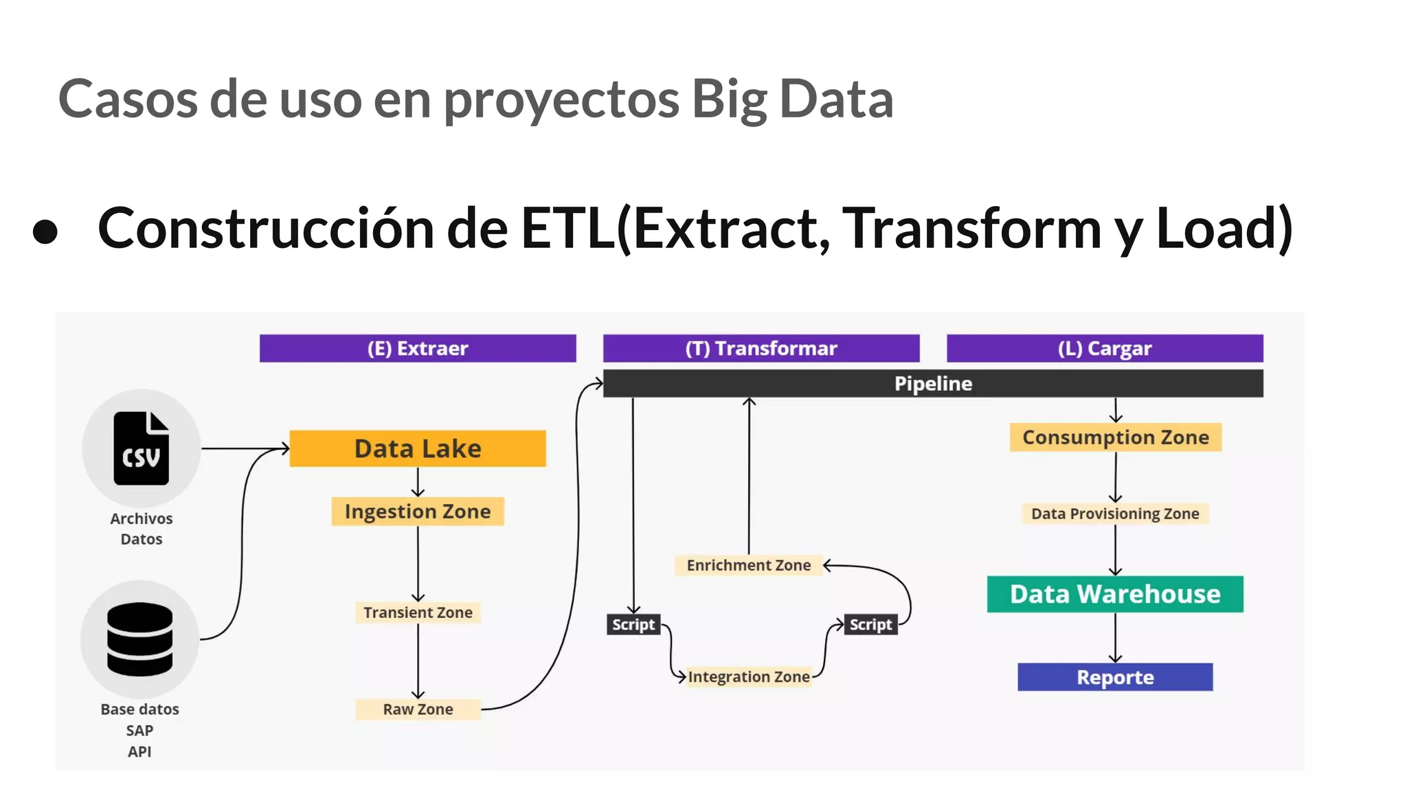 Casos de uso en proyectos Big Data
● Construcción de ETL(Extract, Transform y Load)
 
