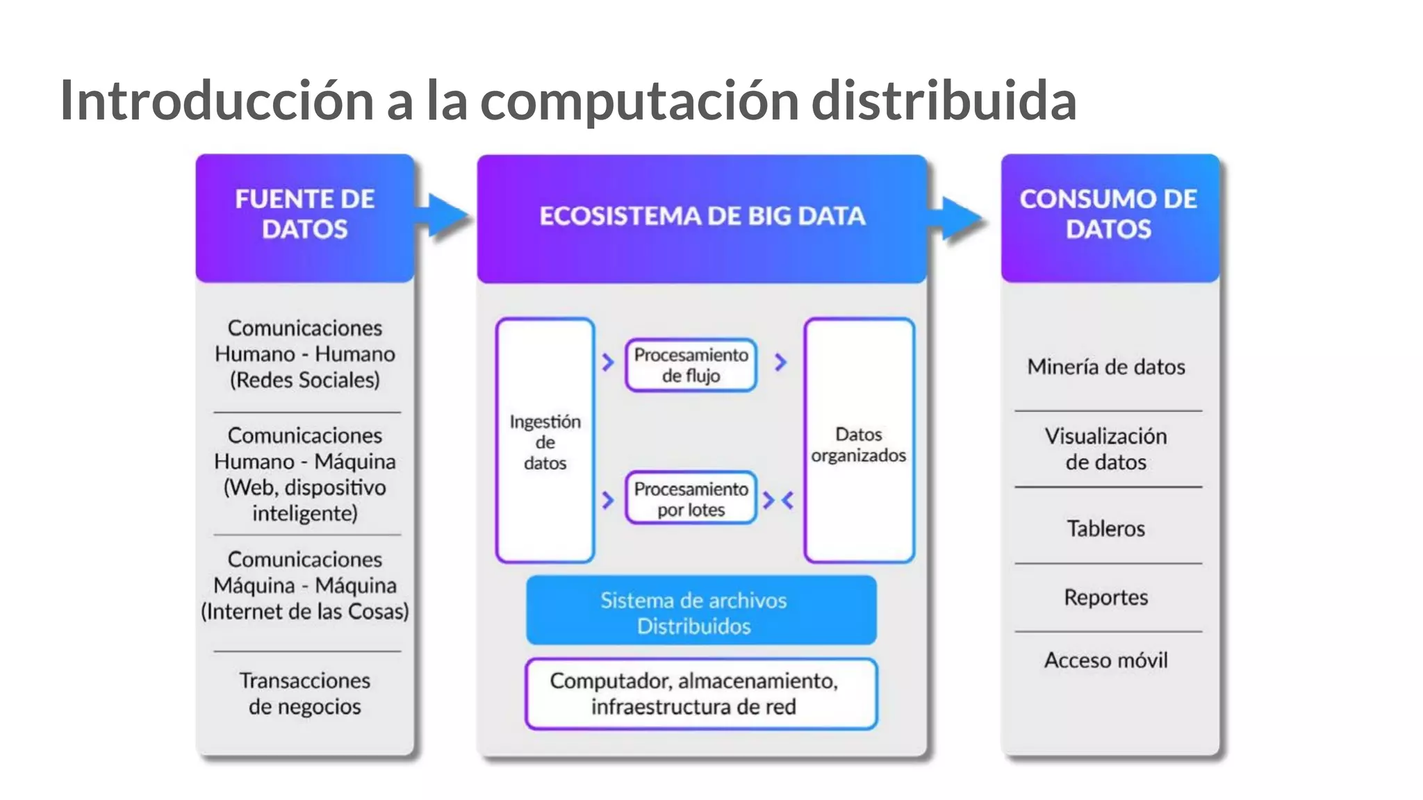 Introducción a la computación distribuida
 