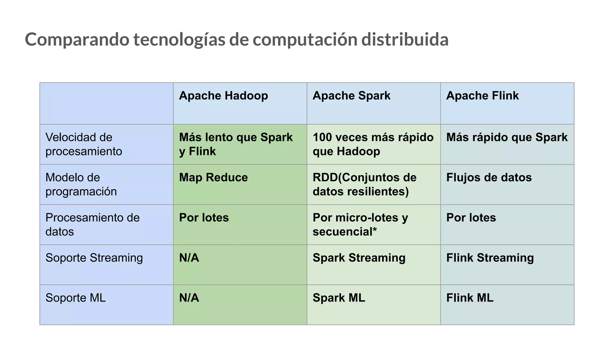 Comparando tecnologías de computación distribuida
Apache Hadoop Apache Spark Apache Flink
Velocidad de
procesamiento
Más lento que Spark
y Flink
100 veces más rápido
que Hadoop
Más rápido que Spark
Modelo de
programación
Map Reduce RDD(Conjuntos de
datos resilientes)
Flujos de datos
Procesamiento de
datos
Por lotes Por micro-lotes y
secuencial*
Por lotes
Soporte Streaming N/A Spark Streaming Flink Streaming
Soporte ML N/A Spark ML Flink ML
 