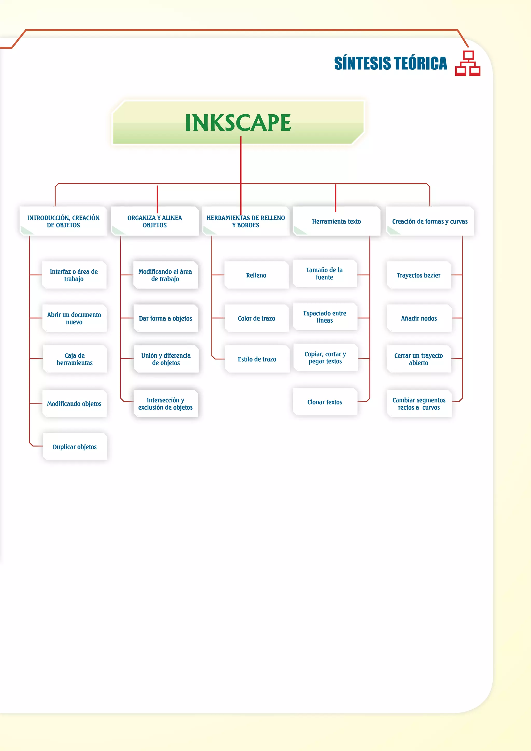 INKSCAPE
Duplicar objetos
INTRODUCCIÓN, CREACIÓN
DE OBJETOS
Modificando objetos
Interfaz o área de
trabajo
Caja de
herramientas
Abrir un documento
nuevo
ORGANIZA Y ALINEA
OBJETOS
Intersección y
exclusión de objetos
Modificando el área
de trabajo
Unión y diferencia
de objetos
Dar forma a objetos
HERRAMIENTAS DE RELLENO
Y BORDES
Relleno
Estilo de trazo
Color de trazo
ORGANIZA Y ALINEA
OBJETOS
Intersección y
exclusión de objetos
Modificando el área
de trabajo
Unión y diferencia
de objetos
Dar forma a objetos
ORGANIZA Y ALINEA
OBJETOS
Herramienta texto
Clonar textos
Tamaño de la
fuente
Copiar, cortar y
pegar textos
Espaciado entre
líneas
Creación de formas y curvas
Cambiar segmentos
rectos a curvos
Trayectos bezier
Cerrar un trayecto
abierto
Añadir nodos
SÍNTESIS TEÓRICA
 