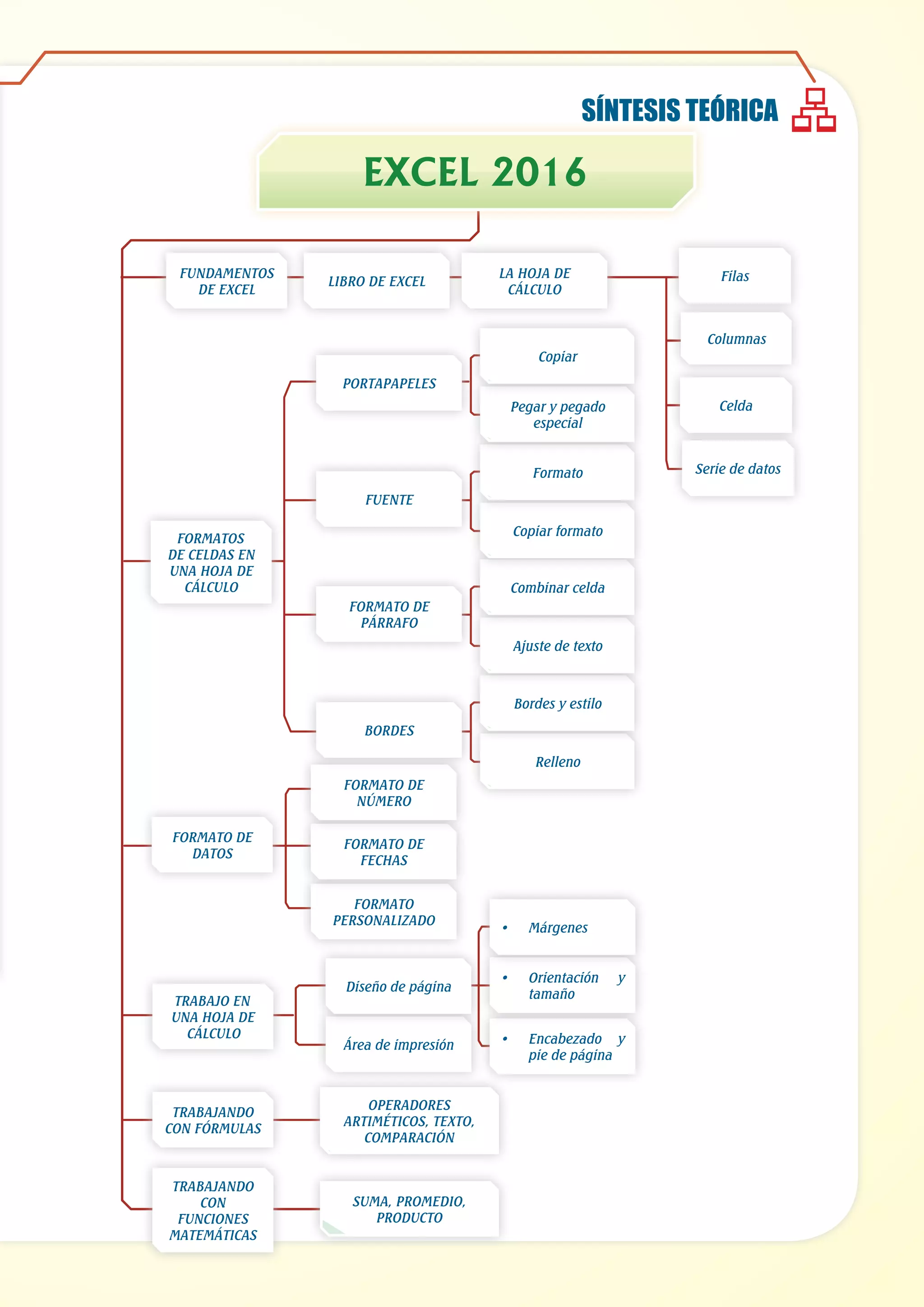 SÍNTESIS TEÓRICA
FUNDAMENTOS
DE EXCEL
OPERADORES
ARTIMÉTICOS, TEXTO,
COMPARACIÓN
TRABAJANDO
CON FÓRMULAS
TRABAJO EN
UNA HOJA DE
CÁLCULO
Área de impresión
Diseño de página
•	 Encabezado y
pie de página
•	 Orientación y
tamaño
•	 Márgenes
FORMATO DE
DATOS
FORMATO
PERSONALIZADO
FORMATO DE
FECHAS
FORMATO DE
NÚMERO
Relleno
Bordes y estilo
Ajuste de texto
Combinar celda
FORMATO DE
PÁRRAFO
Copiar formato
Formato
FUENTE
Pegar y pegado
especial
Copiar
PORTAPAPELES
BORDES
FORMATOS
DE CELDAS EN
UNA HOJA DE
CÁLCULO
LIBRO DE EXCEL Filas
LA HOJA DE
CÁLCULO
Celda
Columnas
Serie de datos
EXCEL 2016
TRABAJANDO
CON
FUNCIONES
MATEMÁTICAS
SUMA, PROMEDIO,
PRODUCTO
 