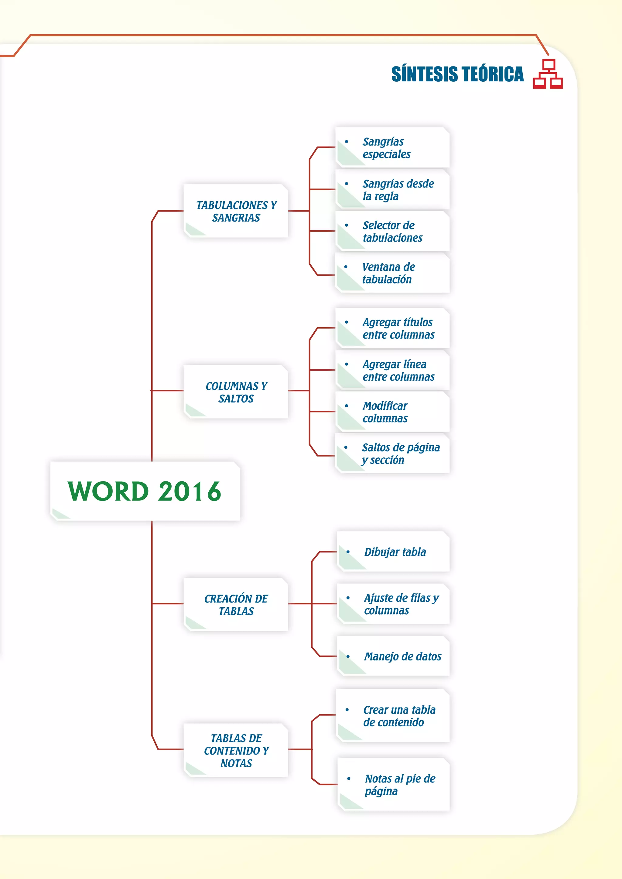 WORD 2016
TABLAS DE
CONTENIDO Y
NOTAS
CREACIÓN DE
TABLAS
COLUMNAS Y
SALTOS
TABULACIONES Y
SANGRIAS
•	 Crear una tabla
de contenido
•	 Notas al pie de
página
•	 Ajuste de filas y
columnas
•	 Manejo de datos
•	 Dibujar tabla
•	 Saltos de página
y sección
•	 Agregar línea
entre columnas
•	 Modificar
columnas
•	 Agregar títulos
entre columnas
•	 Ventana de
tabulación
•	 Sangrías desde
la regla
•	 Selector de
tabulaciones
•	 Sangrías
especiales
SÍNTESIS TEÓRICA
 