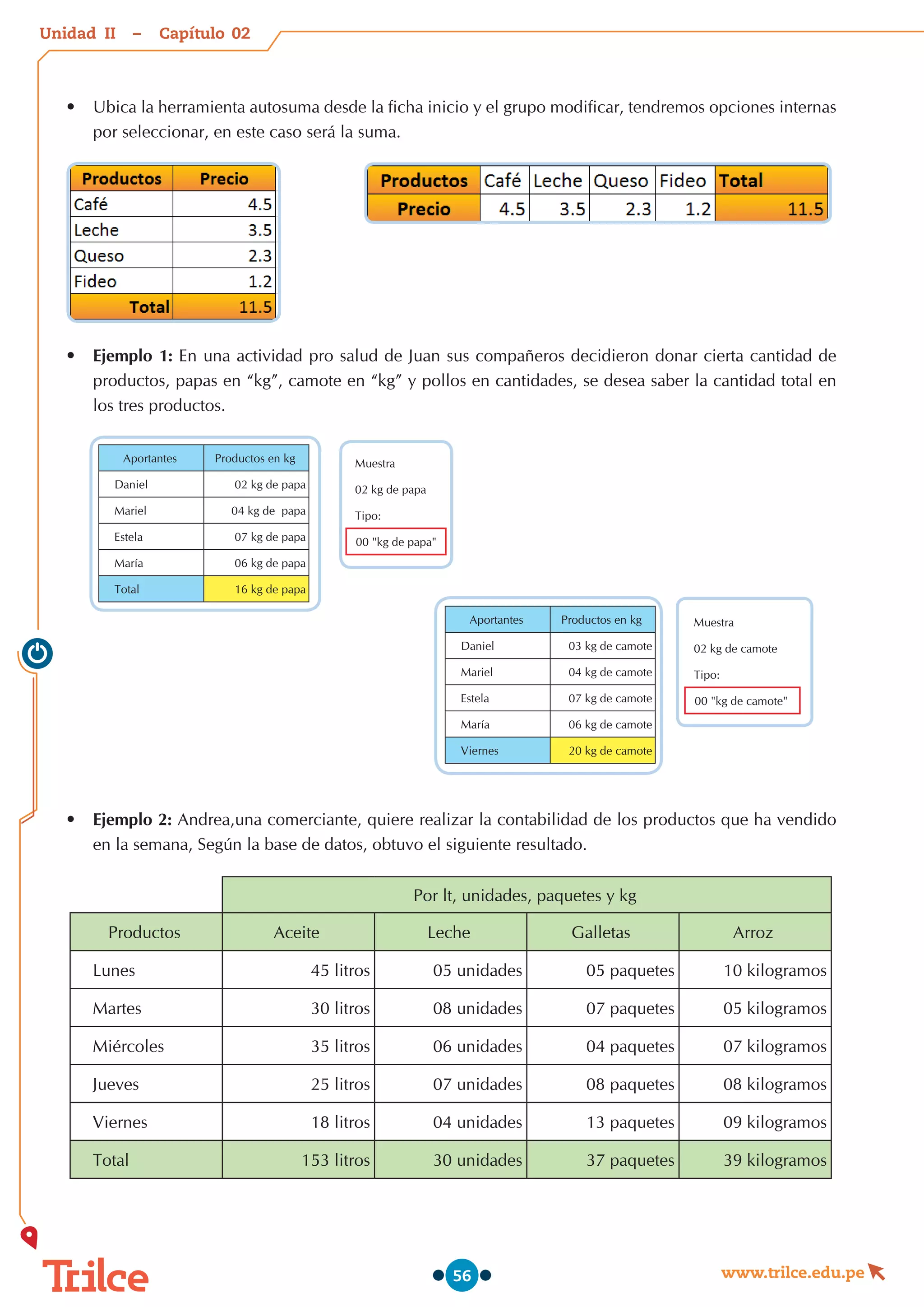 Unidad – Capítulo
www.trilce.edu.pe
56
•	 Ubica la herramienta autosuma desde la ficha inicio y el grupo modificar, tendremos opciones internas
por seleccionar, en este caso será la suma.
•	 Ejemplo 1: En una actividad pro salud de Juan sus compañeros decidieron donar cierta cantidad de
productos, papas en “kg”, camote en “kg” y pollos en cantidades, se desea saber la cantidad total en
los tres productos.
•	 Ejemplo 2: Andrea,una comerciante, quiere realizar la contabilidad de los productos que ha vendido
en la semana, Según la base de datos, obtuvo el siguiente resultado.
Aportantes Productos en kg
Daniel 03 kg de camote
Mariel 04 kg de camote
Estela 07 kg de camote
María 06 kg de camote
Viernes 20 kg de camote
Muestra
02 kg de camote
Tipo:
00 "kg de camote"
Aportantes Productos en kg
Daniel 02 kg de papa
Mariel 04 kg de  papa
Estela 07 kg de papa
María 06 kg de papa
Total 16 kg de papa
Muestra
02 kg de papa
Tipo:
00 "kg de papa"
Por lt, unidades, paquetes y kg
Productos Aceite Leche Galletas Arroz
Lunes 45 litros 05 unidades 05 paquetes 10 kilogramos
Martes 30 litros 08 unidades 07 paquetes 05 kilogramos
Miércoles 35 litros 06 unidades 04 paquetes 07 kilogramos
Jueves 25 litros 07 unidades 08 paquetes 08 kilogramos
Viernes 18 litros 04 unidades 13 paquetes 09 kilogramos
Total 153 litros 30 unidades 37 paquetes 39 kilogramos
02
II
 