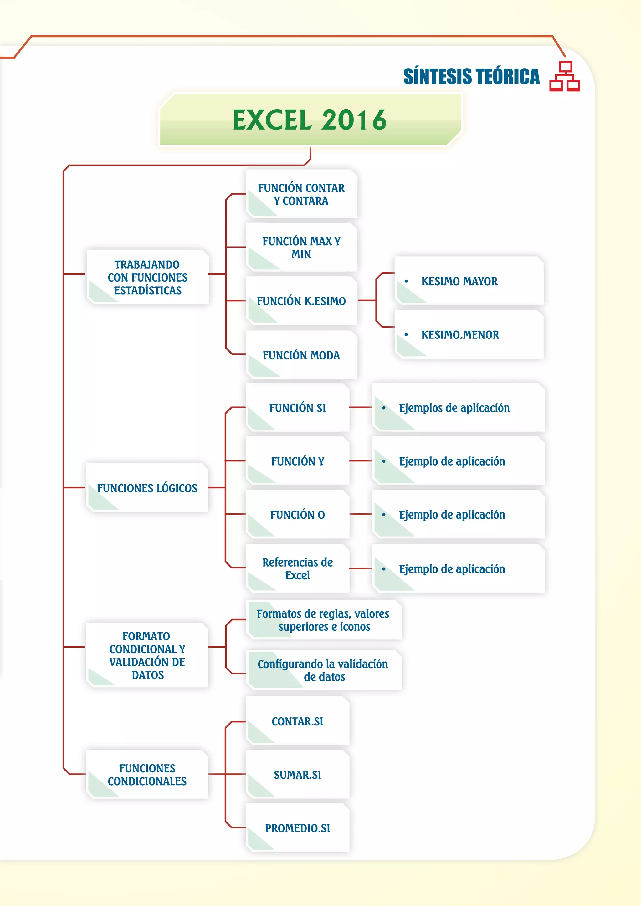 EXCEL 2016
FUNCIONES LÓGICOS
FUNCIÓN SI •	 Ejemplos de aplicación
FUNCIÓN Y •	 Ejemplo de aplicación
•	 Ejemplo de aplicación
Referencias de
Excel
•	 Ejemplo de aplicación
FORMATO
CONDICIONAL Y
VALIDACIÓN DE
DATOS
CONTAR.SI
SUMAR.SI
PROMEDIO.SI
FUNCIONES
CONDICIONALES
Formatos de reglas, valores
superiores e íconos
Configurando la validación
de datos
FUNCIÓN O
TRABAJANDO
CON FUNCIONES
ESTADÍSTICAS
FUNCIÓN CONTAR
Y CONTARA
FUNCIÓN MAX Y
MIN
FUNCIÓN MODA
FUNCIÓN K.ESIMO
•	 KESIMO MAYOR
•	 KESIMO.MENOR
SÍNTESIS TEÓRICA
 