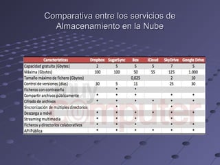Comparativa entre los servicios deComparativa entre los servicios de
Almacenamiento en la NubeAlmacenamiento en la Nube
 