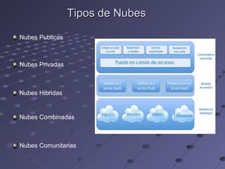 Tipos de NubesTipos de Nubes
Nubes Publicas
Nubes Privadas
Nubes Hibridas
Nubes Combinadas
Nubes Comunitarias
 