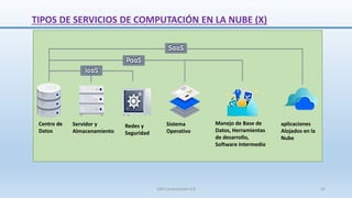 TIPOS DE SERVICIOS DE COMPUTACIÓN EN LA NUBE (X)
Centro de
Datos
Servidor y
Almacenamiento
Redes y
Seguridad
Sistema
Operativo
Manejo de Base de
Datos, Herramientas
de desarrollo,
Software Intermedio
aplicaciones
Alojados en la
Nube
SJM Computación 4.0 42
 