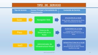 Saas Navegador Web
APLICACIÓN EN LA NUBE
Redes Sociales, Aplicaciones de oficina,
CRM, Procesamiento de Vídeo,.
Pass
Entorno de
Desarrollo en la
Nube
PLATAFORMA EN LA NUBE
Lenguaje de Programación,
Frameworks, Editores, Estructura de
Datos
IaaS Administrador de
Infraestructura Visual
INFRAESTRUCTURA EN LA NUBE
Servidores de Computo,
Almacenamiento de Datos, firewall,
Equilibrio de carga
TIPO DE SERVICIO
Tipo de Servicio Acceso Principal y Herramienta de
Administración
Contenido de Servicio
SJM Computación 4.0 43
 