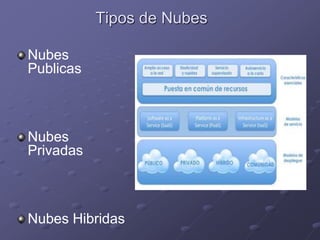 Tipos de Nubes
Nubes
Publicas
Nubes
Privadas
Nubes Hibridas
 