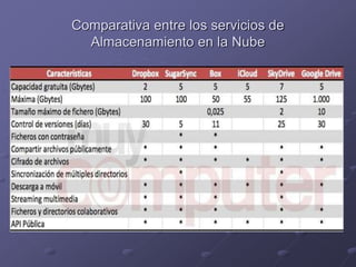 Comparativa entre los servicios de
Almacenamiento en la Nube
 