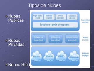 Tipos de Nubes
Nubes
Publicas
Nubes
Privadas
Nubes Hibridas
 