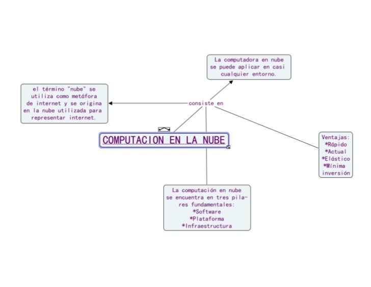 Computacion en la nube mapa conceptual