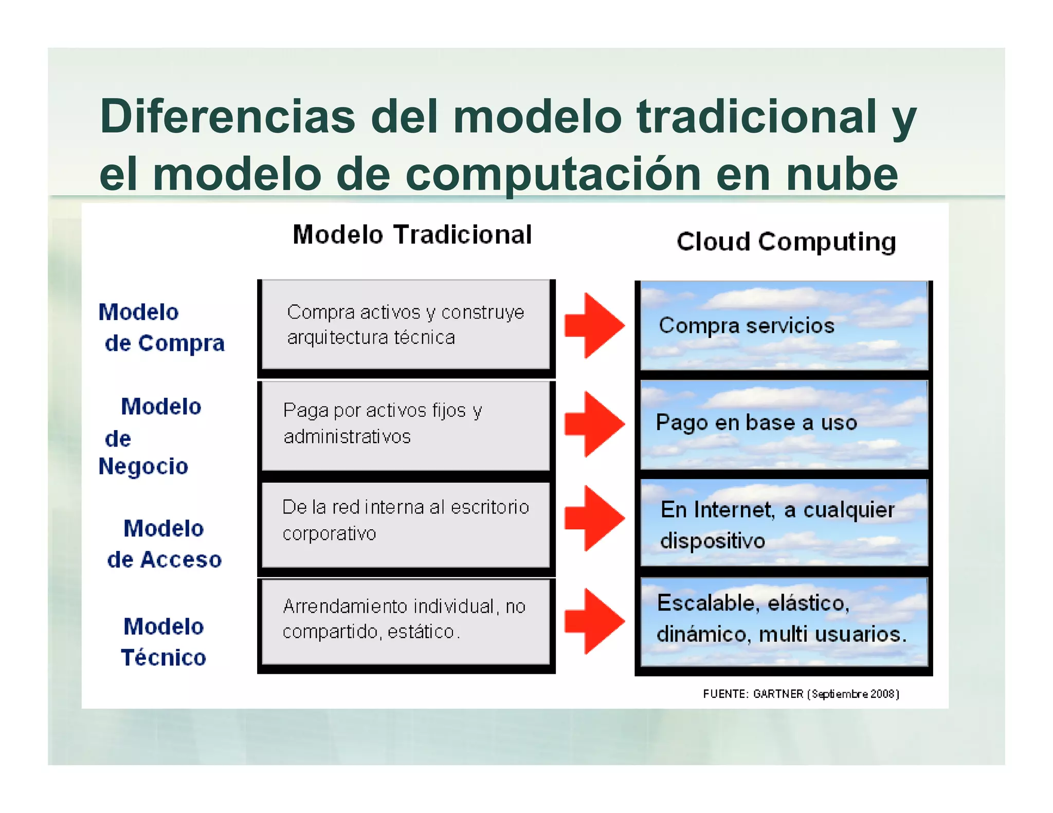 Diferencias del modelo tradicional y
el modelo de computación en nube
 