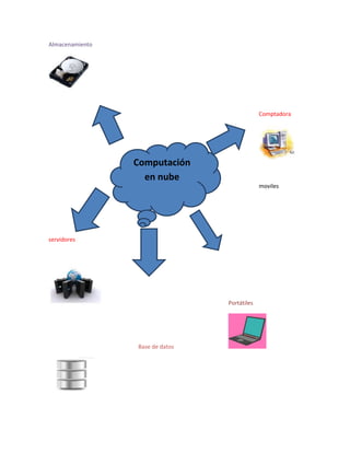 Almacenamiento
Comptadora
moviles
servidores
Portátiles
Base de datos
Computación
en nube
 