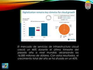 El mercado de servicios de infraestructura cloud
creció un 46% durante el último trimestre del
pasado año a nivel mundial, alcanzando los
16.000 millones de dólares. Con estos resultados, el
crecimiento total del año se ha situado en un 45%.
 