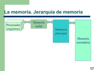La memoria. Jerarquía de memoria Memoria caché Memoria principal Memoria secundaria Procesador (registros) 