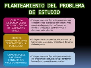 • Es importante resolver este problema para
conocer el tipo etiológico de hepatitis más
común en la población , así tomar las
medidas adecuadas contra el virus y
disminuir su incidencia.
¿CUÁL ES LA
INCIDENCIA DE LOS
TIPOS ETIOLÓGICOS
DE LA HEPATITIS
VÍRICA ?
• Es importante conocer los mecanismos de
transmisión para evitar el contagio delVirus
de la Hepatitis
¿CÓMO SE
TRANSMITE ELVIRUS
DE HEPATITIS EN LA
POBLACIÓN?
• Es importante resolver este planteamiento
del problema de estudio para poder tomar
las medidas preventivas necesarias.
¿CÓMO SE PUEDE
PREVENIR EL
CONTAGIO DEL
VIRUS DE HEPATITIS?
 