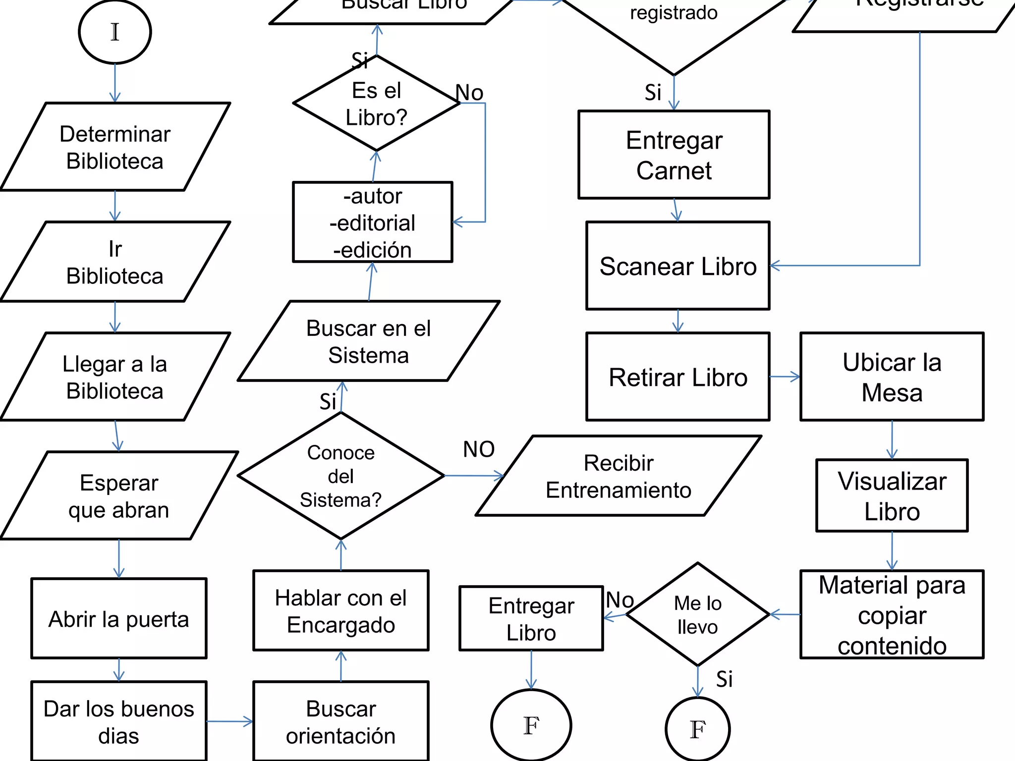Dar los buenos
dias
Buscar
orientación
registrado
F F
I
Determinar
Biblioteca
Ir
Biblioteca
Llegar a la
Biblioteca
Esperar
que abran
Recibir
Entrenamiento
Abrir la puerta
Hablar con el
Encargado
Conoce
del
Sistema?
NO
Si
-autor
-editorial
-edición
Buscar en el
Sistema
Es el
Libro?
Buscar Libro
Si
No Si
Entregar
Carnet
Scanear Libro
Retirar Libro
Registrarse
Visualizar
Libro
Material para
copiar
contenido
Ubicar la
Mesa
Me lo
llevo
Entregar
Libro
No
Si
 