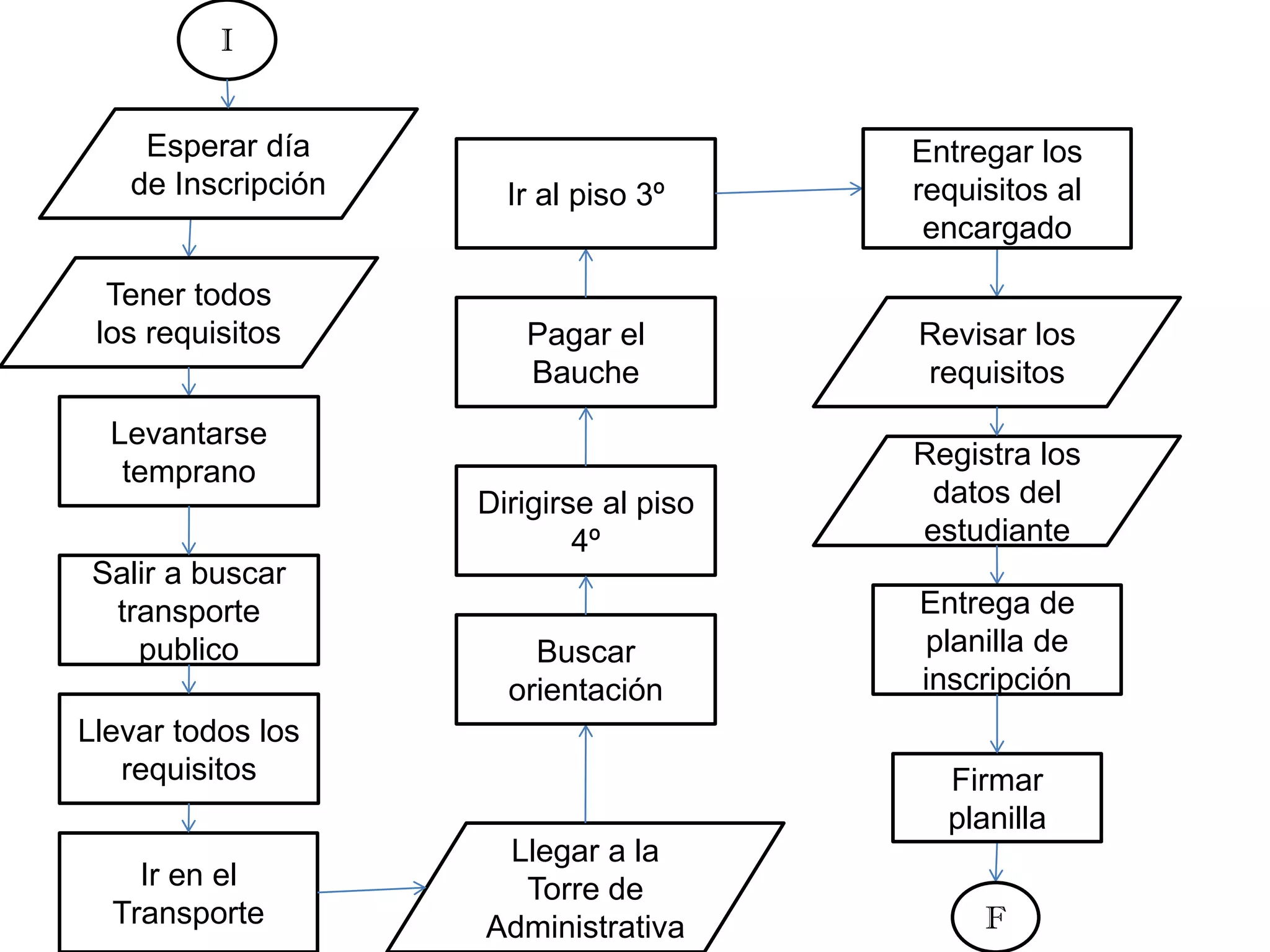 I
Tener todos
los requisitos
Levantarse
temprano
Salir a buscar
transporte
publico
Llevar todos los
requisitos
Ir en el
Transporte
Llegar a la
Torre de
Administrativa
Buscar
orientación
Dirigirse al piso
4º
Pagar el
Bauche
Ir al piso 3º
Revisar los
requisitos
Registra los
datos del
estudiante
Entregar los
requisitos al
encargado
Entrega de
planilla de
inscripción
F
Esperar día
de Inscripción
Firmar
planilla
 