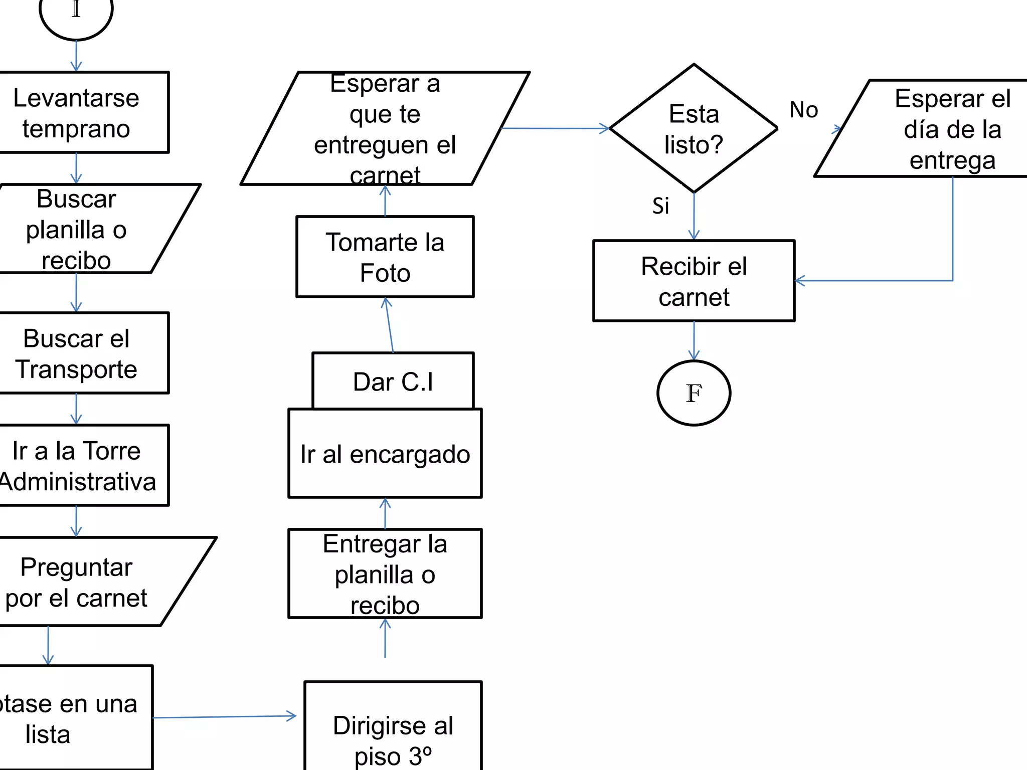 Dirigirse al
piso 3º
I
Levantarse
temprano
Buscar
planilla o
recibo
Buscar el
Transporte
Ir a la Torre
Administrativa
Preguntar
por el carnet
otase en una
lista
Entregar la
planilla o
recibo
Ir al encargado
Tomarte la
Foto
Esperar a
que te
entreguen el
carnet
Esta
listo?
No
Si
Esperar el
día de la
entrega
Recibir el
carnet
FDar C.I
 