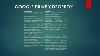 GOOGLE DRIVE Y DROPBOX
Google Drive Dropbox
Guarda todo. Comparte todo. Lleva tus fotos, documentos y
videos a todas partes.
Herramienta nueva. Herramienta ya existente.
Permite a los usuarios “crear,
compartir, colaborar y guardar”
contenidos en la Red.
Comparte fácilmente con
amistades, familiares y
compañeros de equipo tus
archivos.
Ofrece de entrada gratis hasta 5
GB.
Ofrece gratis desde 2 GB hasta
10G.
Disponible para PC y Mac, iPhone
y iPad (próximamente),
Dispositivos Android, Varios
sistemas operativos (Windows,
Mac, Google Chrome).
Disponible para Windows, Mac,
Linux y telefonos móviles.
Integración con diferentes
servicios que permiten escuchar
música o ver videos.
Te permite llevar todas tus fotos,
documentos y videos a cualquier
lugar.
Se utiliza para trabajar
documentos en tiempo real con
otros, en donde se podrá
responder comentarios y recibir
notificaciones.
Dropbox se guardará
automáticamente en todas tus
computadoras, tu dispositivo
Android, y hasta en el sitio web de
Dropbox. Con la app de Dropbox
podrás llevarte todo lo importante
para ti cuando salgas de viaje.