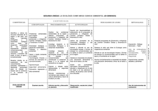 SEGUNDA UNIDAD: LA ECOLOGÍA COMO MEGA CIENCIA AMBIENTAL (04 SEMANAS)


                                                                  CONTENIDOS                                                                                                                              D
   COMPETENCIAS                                                                                                                        INDICADORES DE LOGRO                          METODOLOGIA          U
                                 CONCEPTUALES                 PROCEDIMENTALES                     ACTITUDINALES                                                                                           R



                                                                                            Asume con responsabilidad la
                                                           Analiza    los    problemas      elaboración de la propuesta de
Identifica y valora los
                              Problemas ambientales        ambientales de la región y       prevención y mitigación del
recursos naturales de la
                              de la región:                elabora    propuestas    de      Cambio Climático Global y
región y del país, sus
                              Propuestas            de     prevención y mitigación del      fenómeno”El niño”
áreas            naturales
                              prevención y mitigación:     Cambio Climático Global y
protegidas        y      la
                              Cambio Climático Global      fenómeno”El niño”                Valora las bondades de la          Presenta propuestas de prevención y mitigación
diversidad       biológica
                              y Fenómeno “El Niño”.                                         Diversidad Biológica y del         del Cambio Climático Global y fenómeno”El
como         base      del
                                                           Investiga respecto a        la   Desarrollo Sustentable             niño”                                             Exposición - Diálogo
desarrollo     sustentable                                                                                                                                                                                4
                              Diversidad biológica y       Diversidad Biológica y      al                                                                                        Seminario – Taller
de       los      pueblos,
                              desarrollo sustentable.      Desarrollo Sustentable           Admira y difunde el uso de         Destaca el valor que tiene la Ecología como
expresando       actitudes                                                                                                                                                                                s
                              Pobreza     y    deterioro                                    tecnologías limpias y formas de    megaciencia ambiental                             Uso de ordenadores
conservacionistas                                                                                                                                                                                         e
                              ambiental.                   Investiga     respecto     al    energía no convencionales que                                                        gráficos:     mapas
orientadas        al uso                                                                                                                                                                                  m
                                                           respecto     al    uso    de     no dañen la salud y el ambiente    Difunde el uso de tecnologías limpias y formas    conceptuales,  redes
racional y duradero del                                                                                                                                                                                   a
                              Salud y medio ambiente       tecnologías limpias y formas     en la región                       de energía no convencionales que no dañen la      semánticas         y
suelo, el aire, el agua y                                                                                                                                                                                 n
                              en la región.                de        energía         no                                        salud y el ambiente en la región                  diagramas
la biodiversidad.                                                                                                                                                                                         a
                              Tecnologías limpias y        convencionales           que     Destaca la necesidad de adoptar
                                                                                                                                                                                                          s
                              formas de energías no        contribuyan a preservar la       una educación alimentaria a        Asume concientemente la necesidad de adoptar      Exposiciones, paneles,
Muestra interés en la
                              convencionales.              salud y a la mejora del          favor de la salud y la vida        una educación alimentaria a favor de la salud y   debates y plenarias
superación     de    sus
                                                           ambiente en la región                                               la vida
conocimientos,
                              Agroecología           y                                      Asiste       con    puntualidad,
actitudes, habilidades y
                              seguridad alimentaria.       Expone y debate sobre            demuestra comportamiento
destrezas     personales
                                                           Agroecología y seguridad         alturado y respetuoso en el aula
para el trabajo en            Educación, legislación y     alimentaria                      de clase y en las prácticas de
equipo que lo conduzca        ética ambiental.                                              campo, de acuerdo a las normas
a     la   solución   de
                                                           Difunde      orientaciones   y   de la facultad.
problemas.
                                                           normativas para adquirir una
                                                           cultura alimentaria a favor de
                                                           la salud y la vida



   EVALUACIÓN DE                  Examen escrito           Informe escrito y discusión      Observación, escala de Lickert                                                       Uso de instrumentos de
      UNIDAD                                               en plenaria                      modificado                                                                           evaluación
 