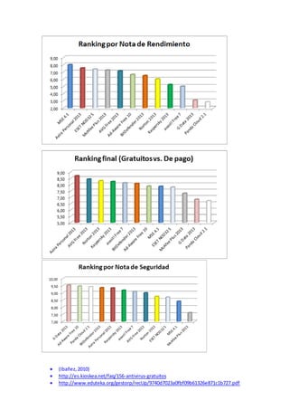  (Ibañez, 2010) 
 http://es.kioskea.net/faq/156-antivirus-gratuitos 
 http://www.eduteka.org/gestorp/recUp/9740d7023a0fbf09b61326e871c1b727.pdf 
