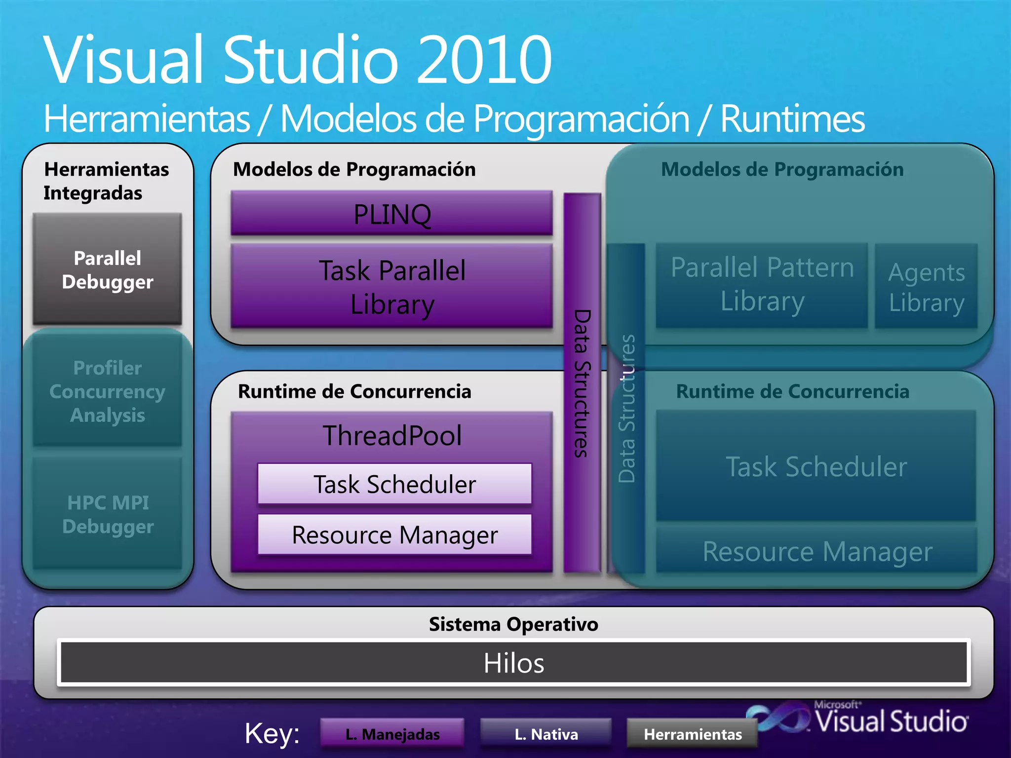 Visual Studio 2010Herramientas / Modelos de Programación / RuntimesModelos de ProgramaciónHerramientasIntegradasModelos de ProgramaciónPLINQParallelDebuggerParallel Pattern LibraryTask Parallel LibraryAgentsLibraryProfiler ConcurrencyAnalysisData StructuresRuntime de ConcurrenciaRuntime de ConcurrenciaData StructuresTask SchedulerThreadPoolHPC MPIDebuggerTask SchedulerResource ManagerResource ManagerSistemaOperativoHilosKey:L. ManejadasL. NativaHerramientas
