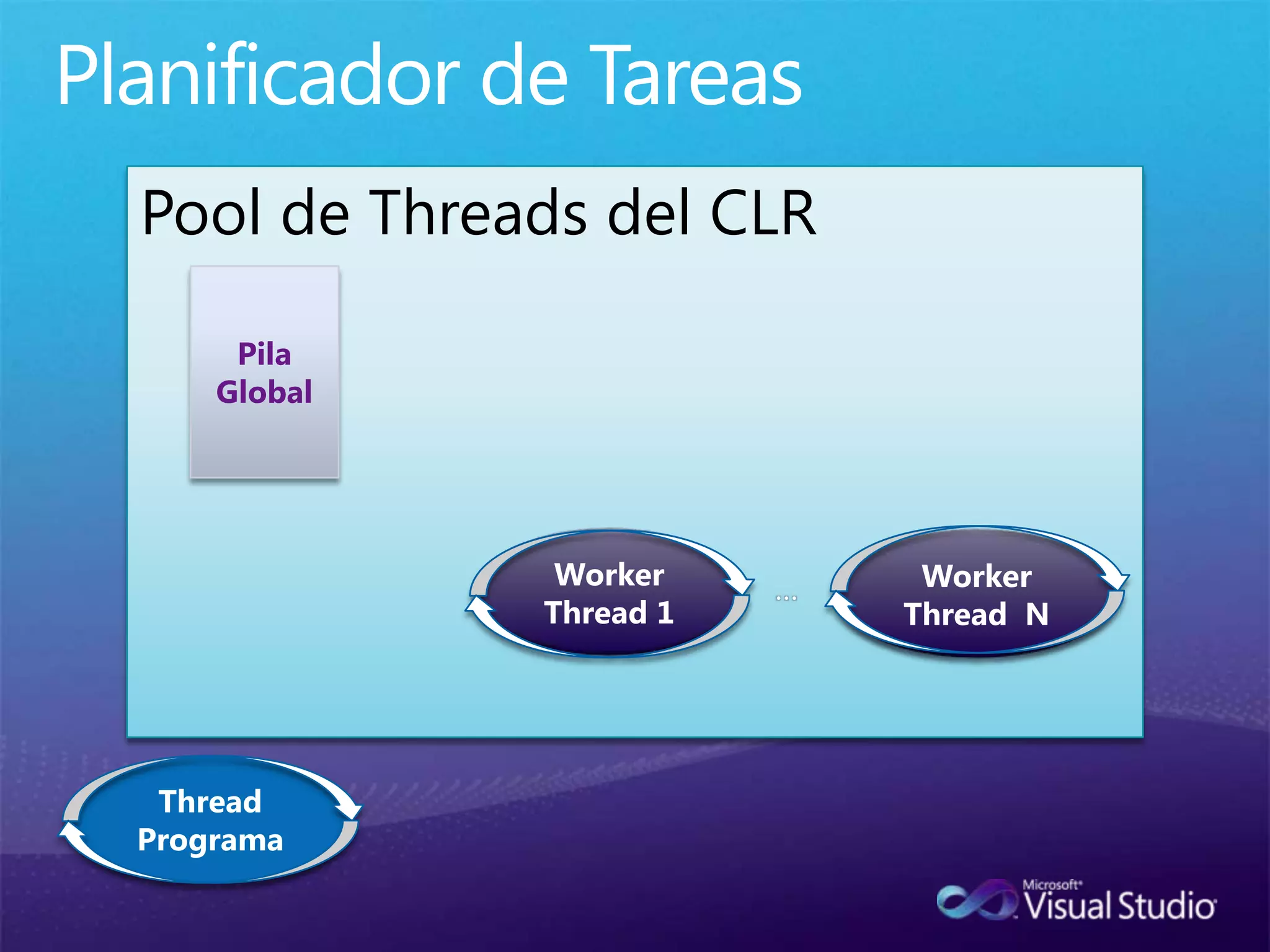 Planificador de TareasPool de Threads del CLRPilaGlobalWorker Thread 1Worker Thread  N…ThreadPrograma