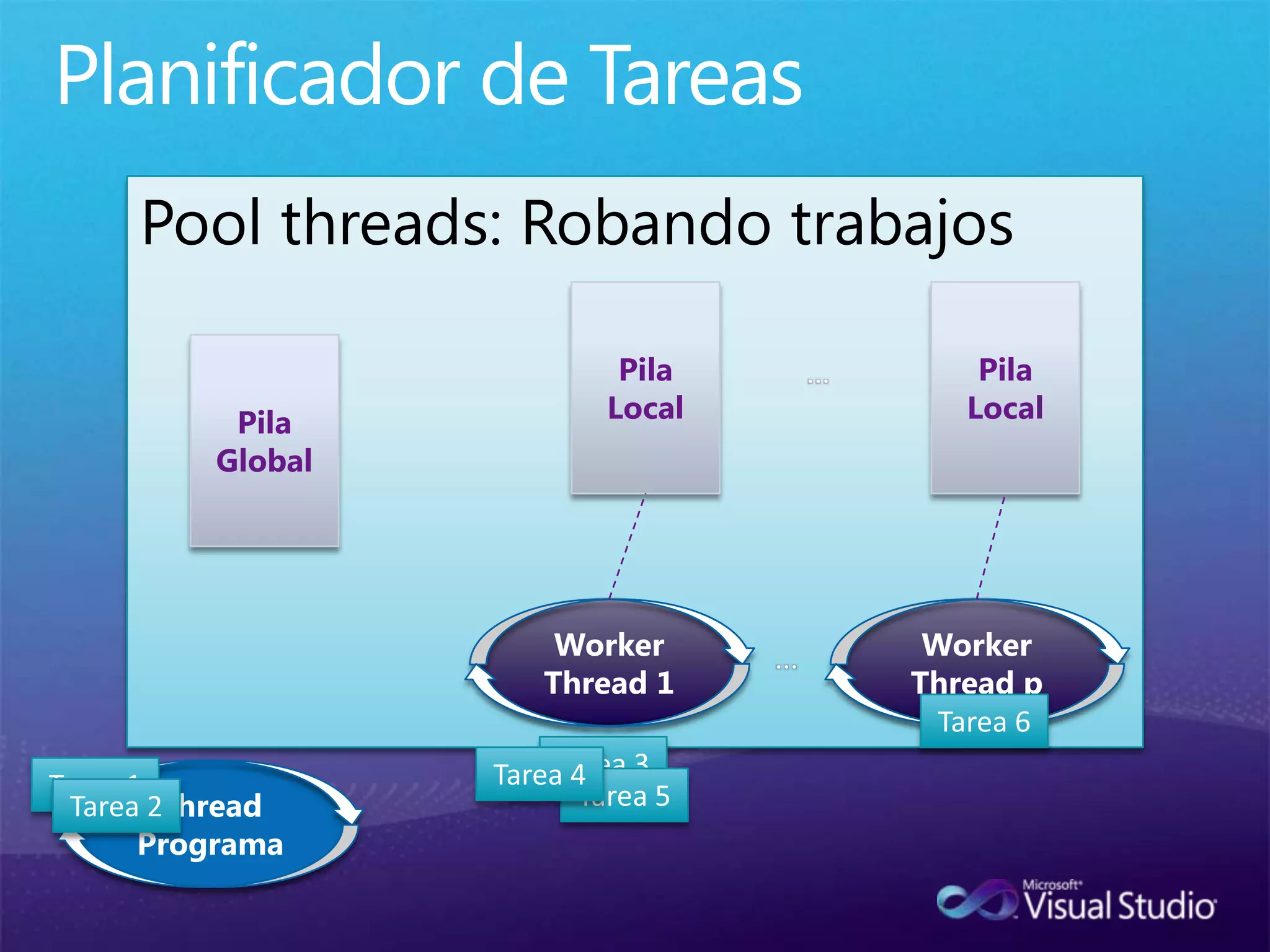 Planificador de TareasPool threads: RobandotrabajosPilaLocalPilaLocalPilaGlobal…Worker Thread 1Worker Thread p…Tarea 6Tarea 3Tarea 4Tarea 1ThreadProgramaTarea 5Tarea 2